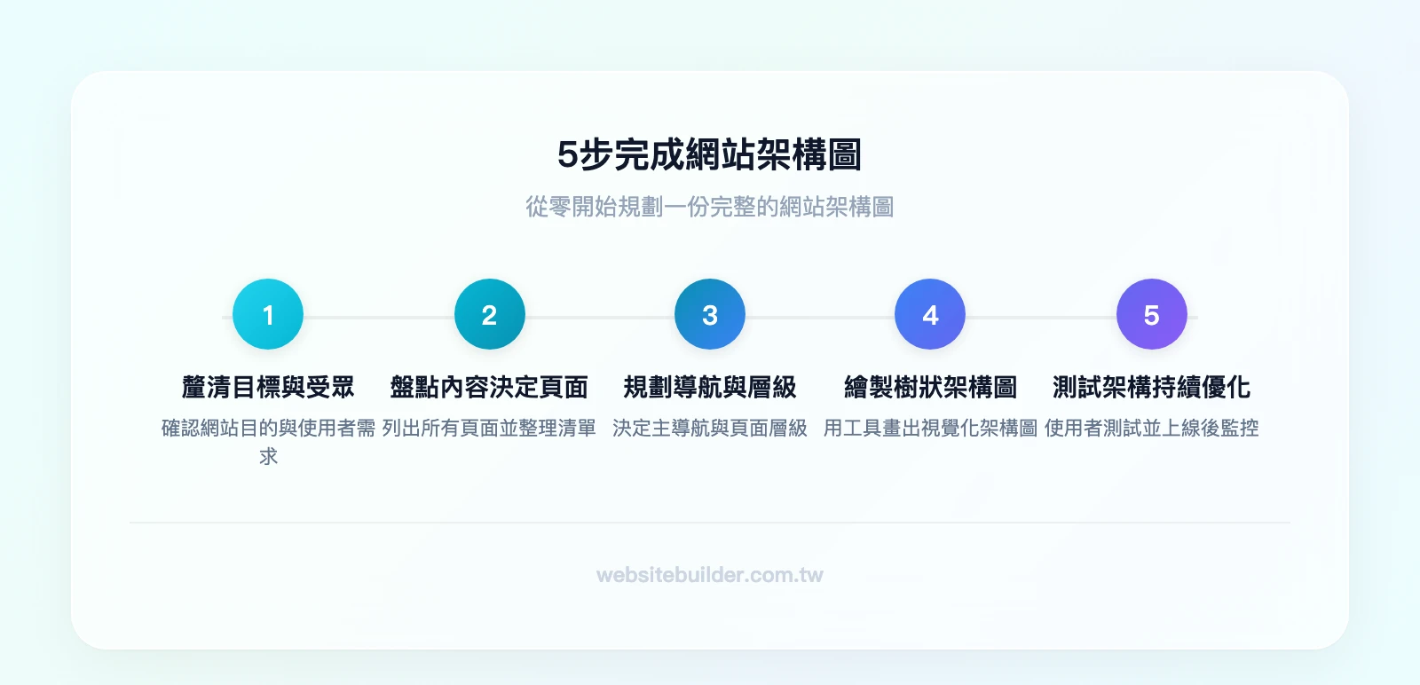 5步完成網站架構圖：釐清目標與受眾、盤點內容決定頁面、規劃導航與層級、繪製樹狀架構圖、測試架構持續優化