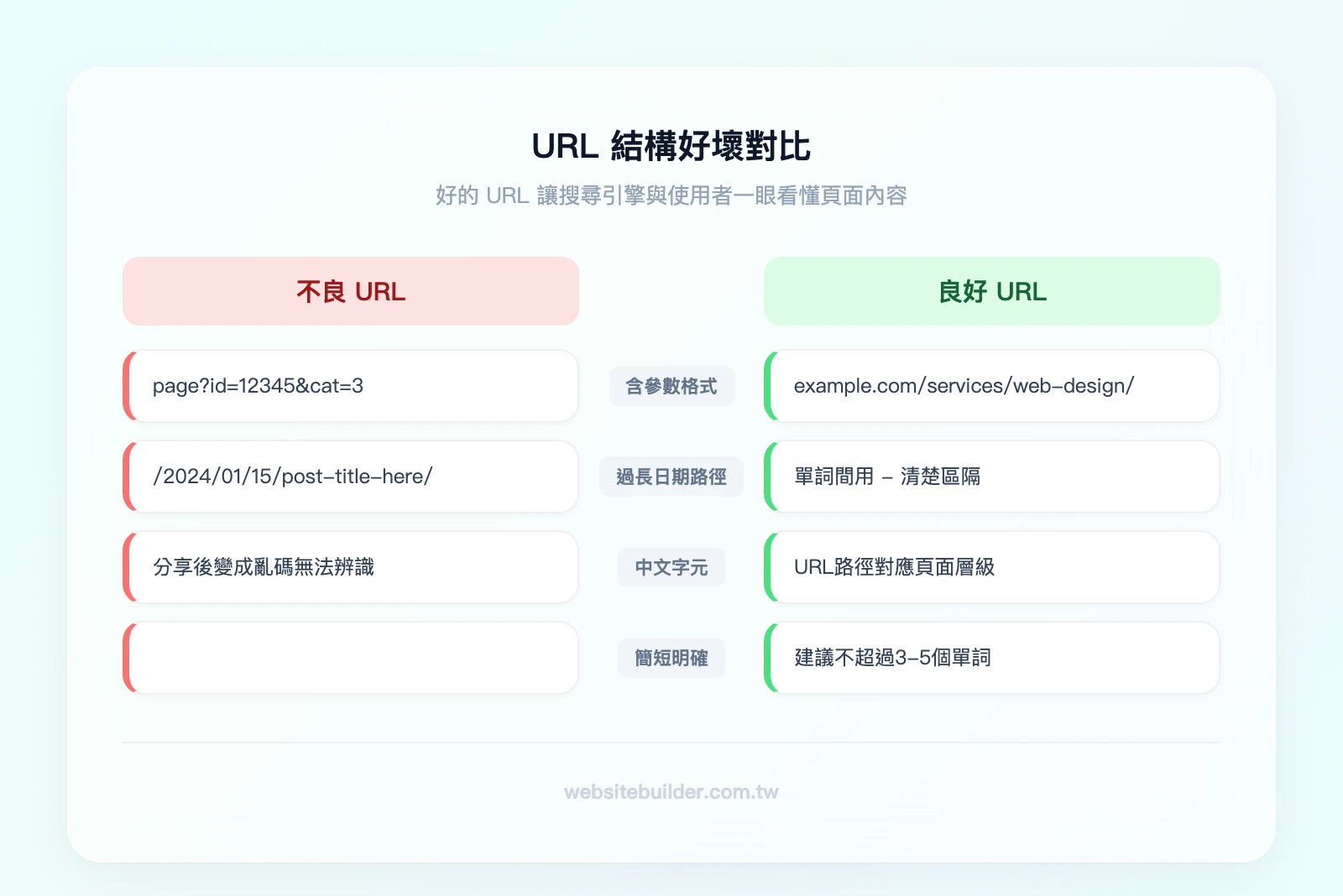 URL結構好壞對比——左欄（不良URL）：含參數id=12345、過長日期路徑、中文字元；右欄（良好URL）：英文關鍵字、連字符分隔、反映層級結構、簡短明確