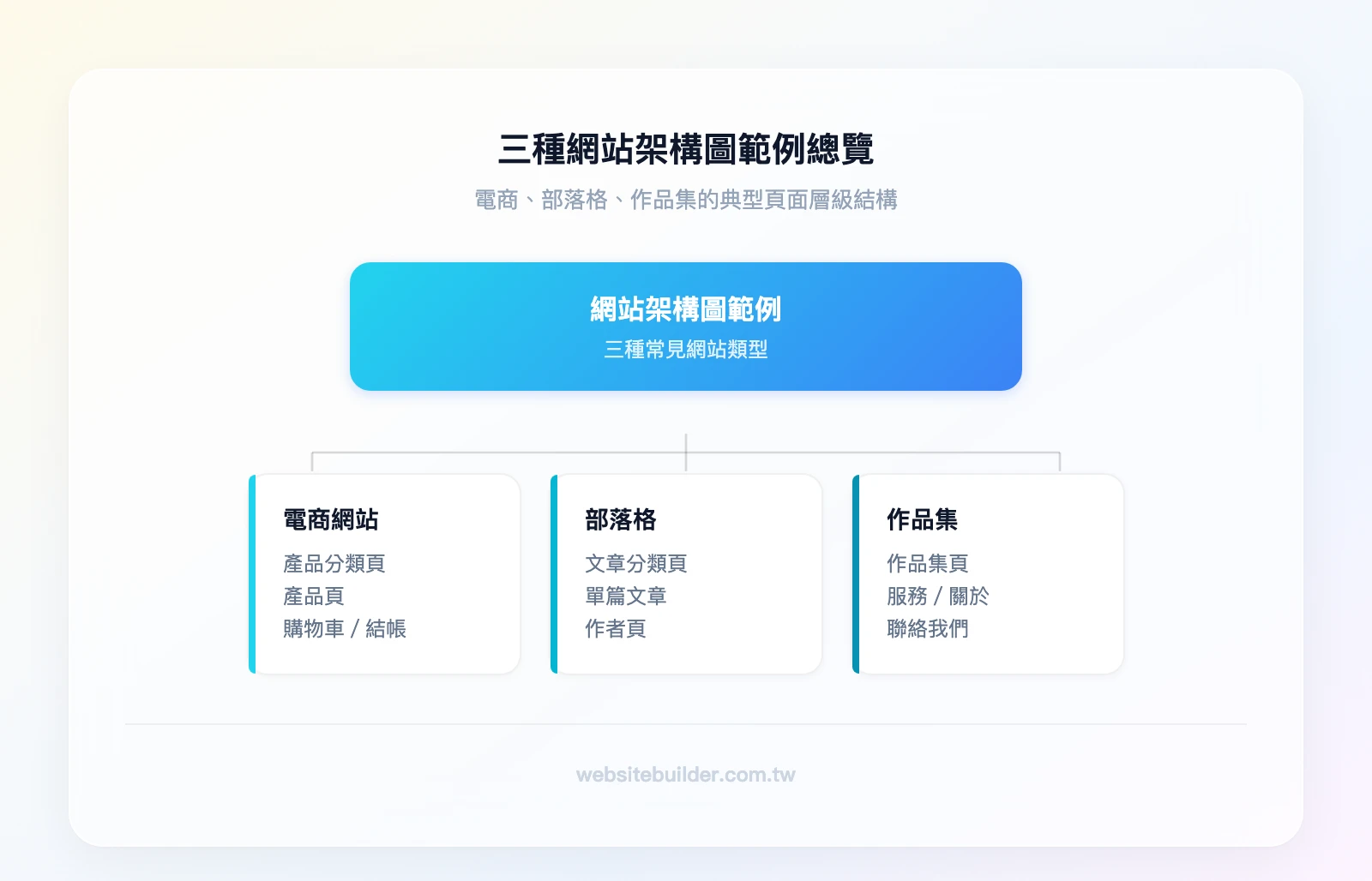 三種網站架構圖範例總覽——電商網站：首頁→產品分類→產品頁→購物車→結帳；部落格：首頁→文章分類→單篇文章→作者頁；作品集：首頁→作品集→服務→關於→聯絡