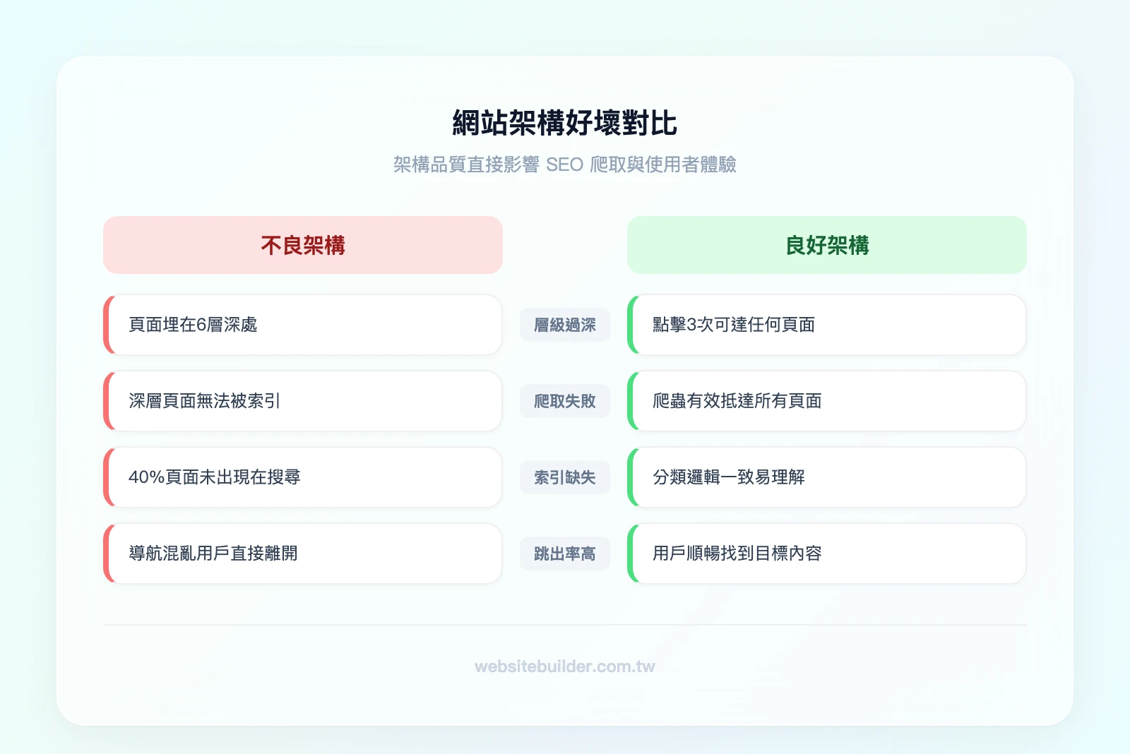 網站架構好壞對比——左欄（不良架構）：6層深度、爬取失敗、40%頁面未索引、跳出率高；右欄（良好架構）：3層以內、完整索引、導航清晰、跳出率低