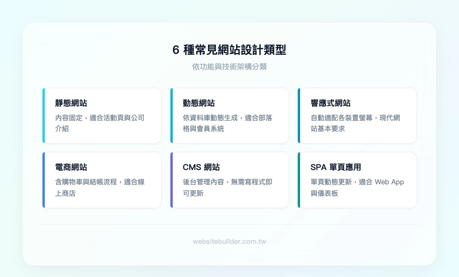 6種常見網站設計類型：靜態網站、動態網站、響應式網站、電商網站、CMS網站、SPA單頁應用