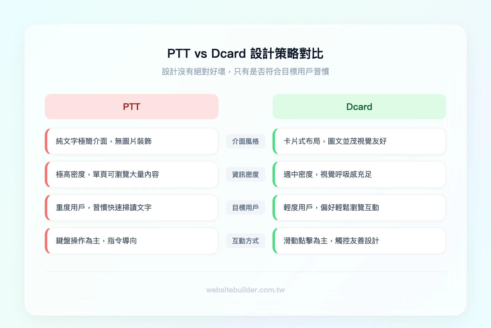PTT vs Dcard 設計策略對比：PTT純文字高資訊密度適合重度用戶 vs Dcard卡片式圖文並茂適合輕度用戶