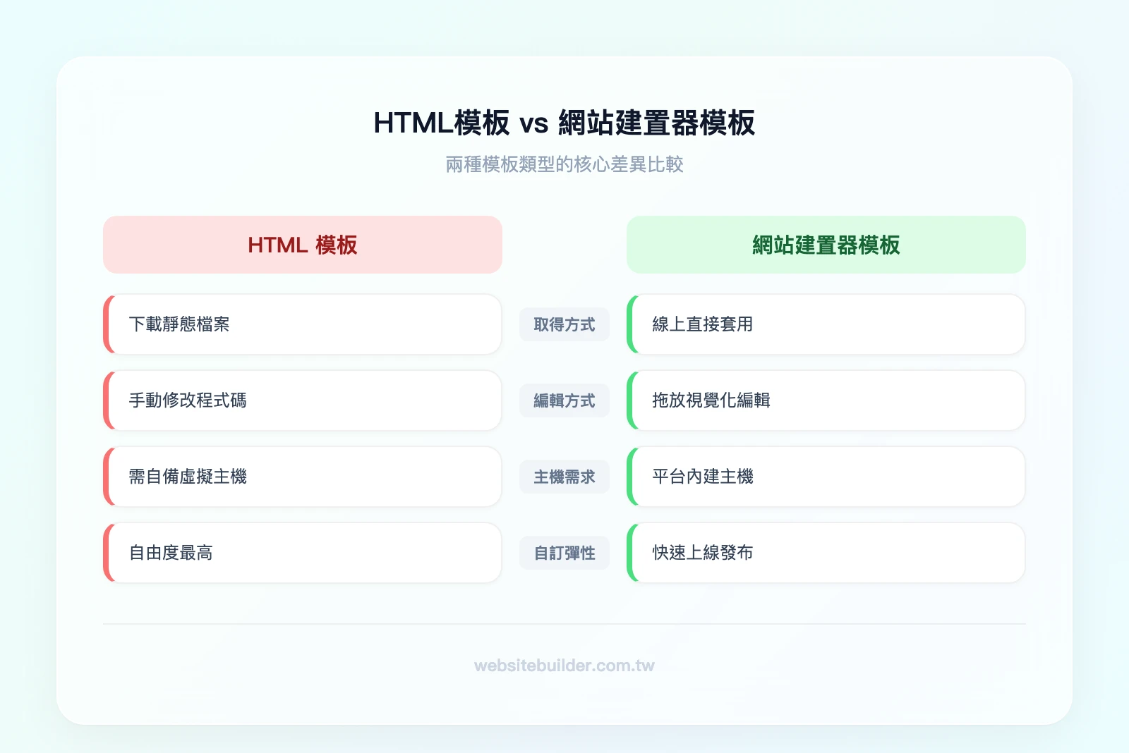 HTML模板 vs 網站建置器模板：左欄HTML模板（需下載檔案、手動修改程式碼、需自備主機、自由度最高）；右欄網站建置器模板（線上拖放編輯、零程式碼操作、平台內建主機、快速上線）