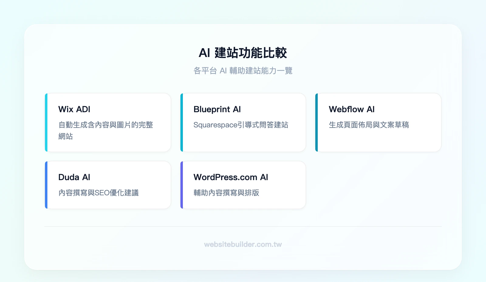 AI建站功能比較：Wix ADI（自動生成完整網站）、Squarespace Blueprint AI（引導式問答建站）、Webflow AI（頁面佈局生成）、Duda AI助手（內容與SEO優化）、WordPress.com AI（內容撰寫輔助）