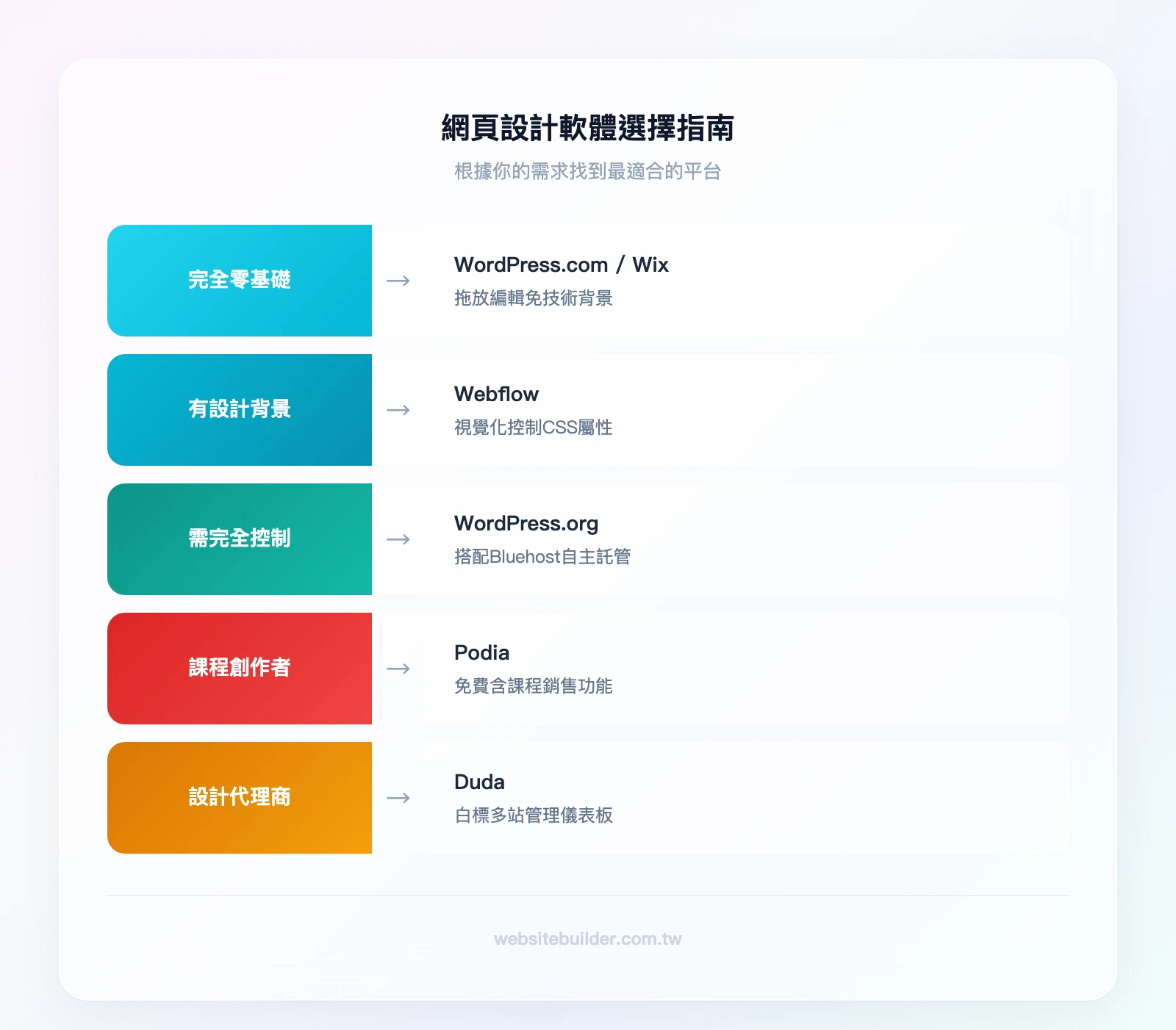 網頁設計軟體選擇指南：零基礎→WordPress.com/Wix、有設計背景→Webflow、需要完全控制→WordPress.org+Bluehost、課程創作者→Podia、設計代理商→Duda