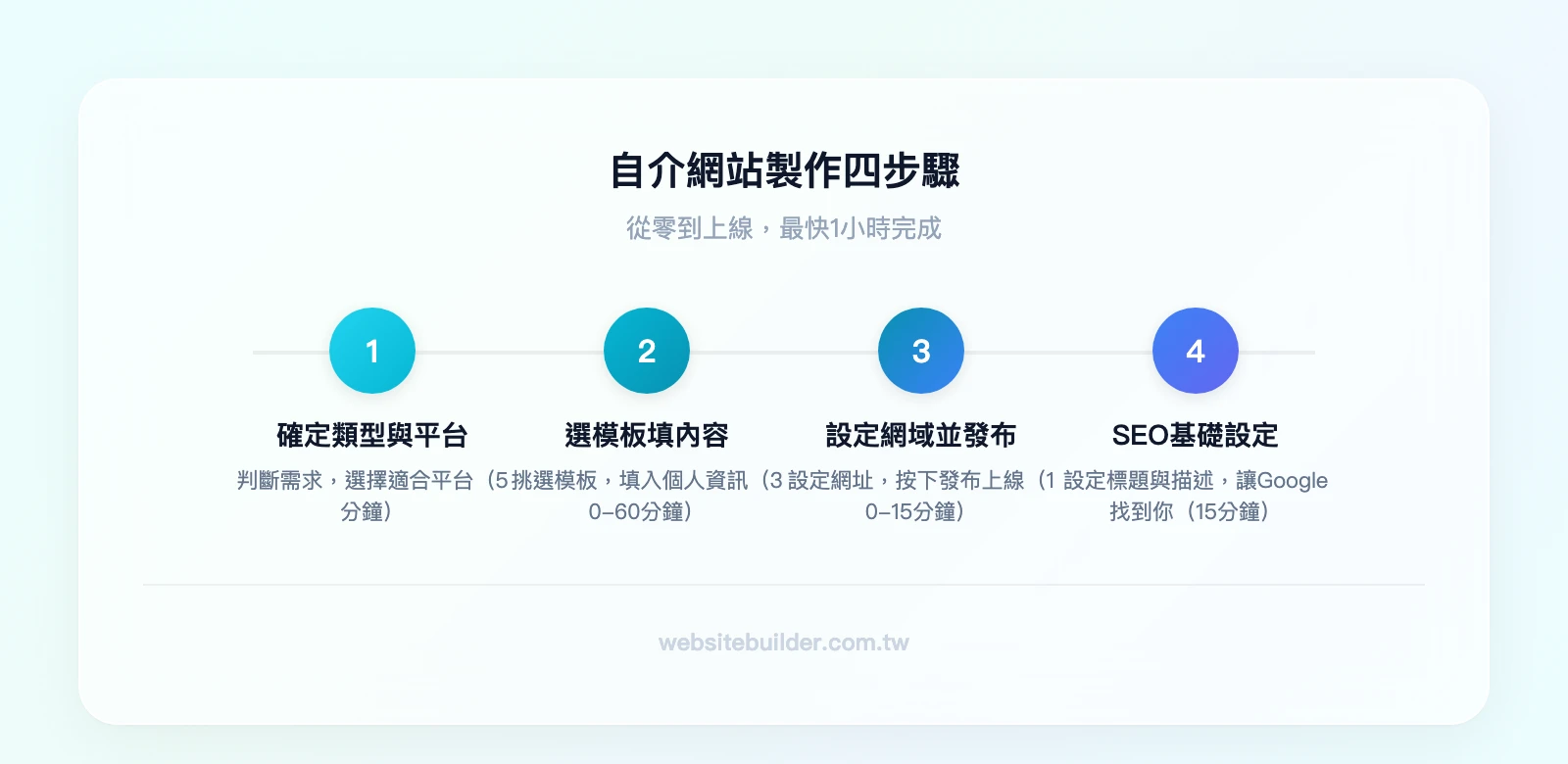 自介網站製作四步驟：確定類型與平台（5分鐘）→選擇模板並填入內容（30-60分鐘）→設定網域與發布（10-15分鐘）→SEO基礎設定讓網站被找到（15分鐘）