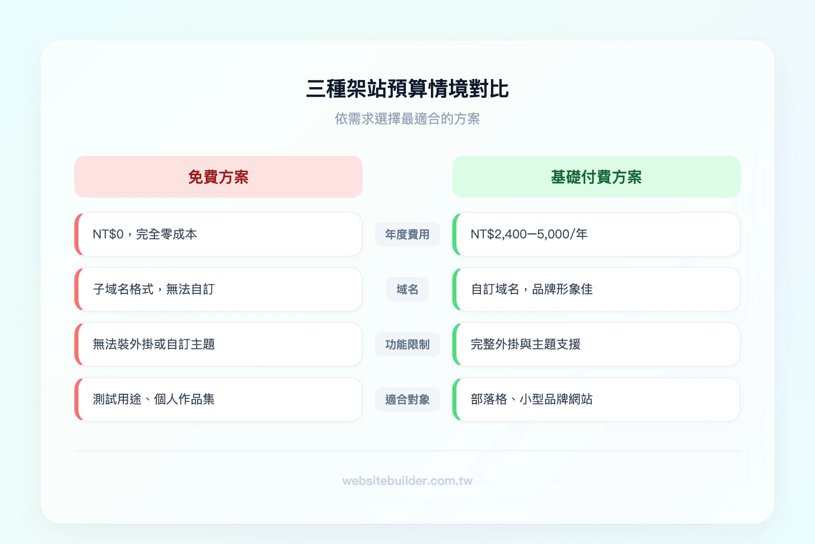 三種架站預算情境對比：免費方案NT$0（子域名+功能受限）vs 基礎付費NT$2,400-5,000（自訂域名+完整功能）vs 進階自架NT$6,000-15,000（雲端主機+付費主題+專業外掛）