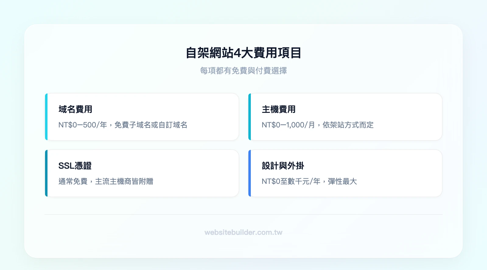 自架網站4大費用項目：域名費用、主機費用、SSL憑證費用、網站設計與外掛費用