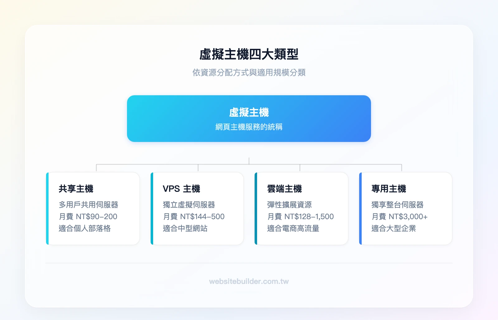 虛擬主機四大類型：共享主機（多用戶共用一台伺服器）、VPS主機（獨立虛擬伺服器）、雲端主機（彈性擴展資源）、專用主機（獨享整台伺服器）