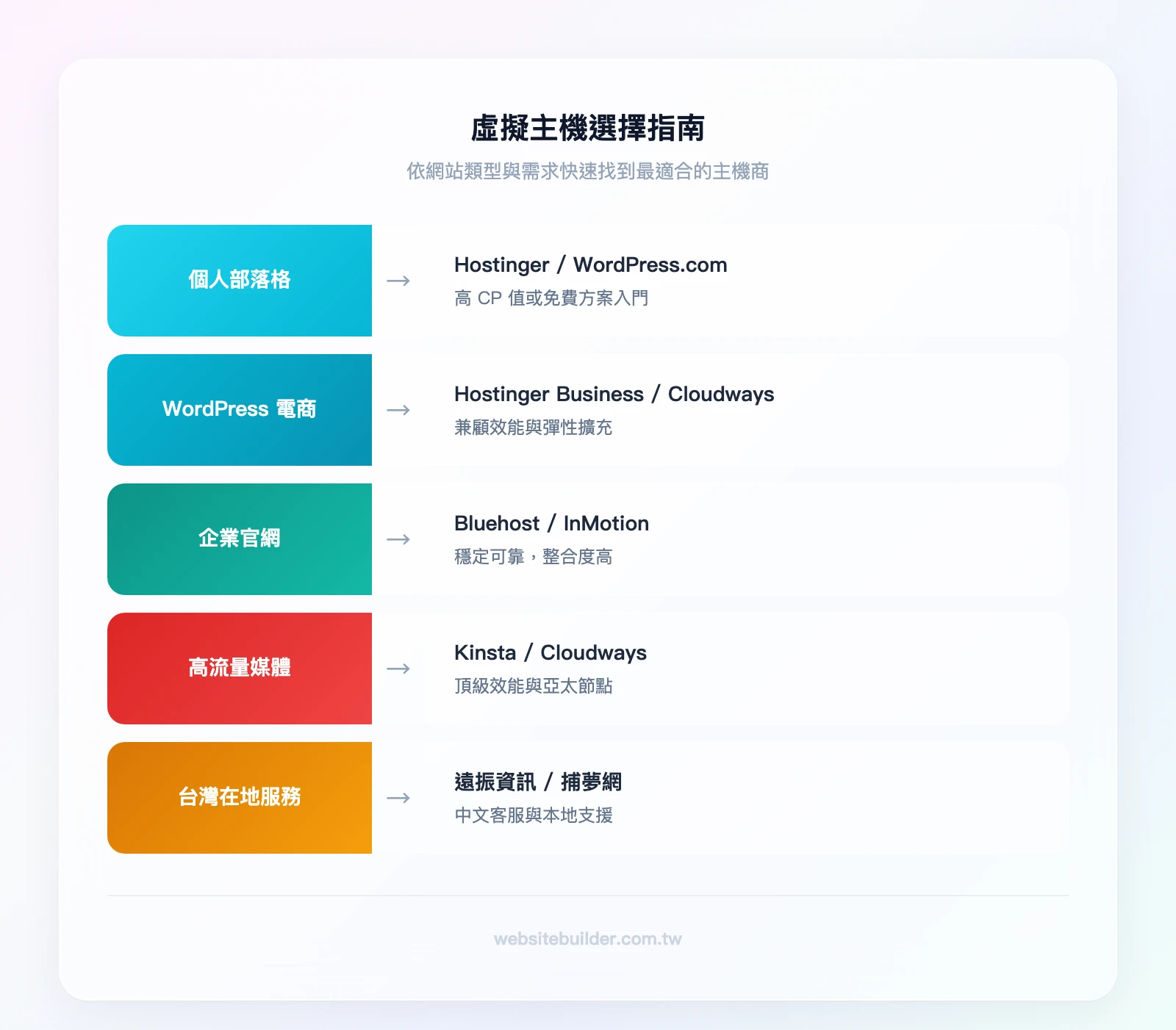 虛擬主機選擇指南：個人部落格→Hostinger或WordPress.com、WordPress電商→Hostinger Business或Cloudways、企業官網→Bluehost或InMotion、高流量媒體→Kinsta或Cloudways