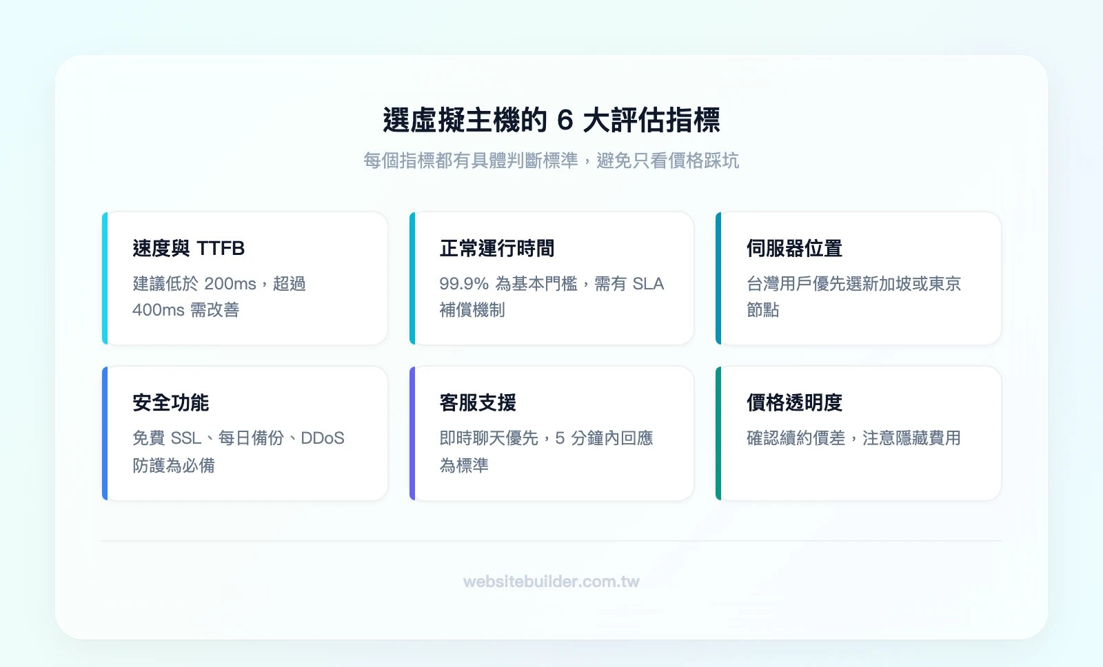選虛擬主機的6大評估指標：速度與TTFB、正常運行時間、伺服器位置、安全功能、客服支援、價格透明度