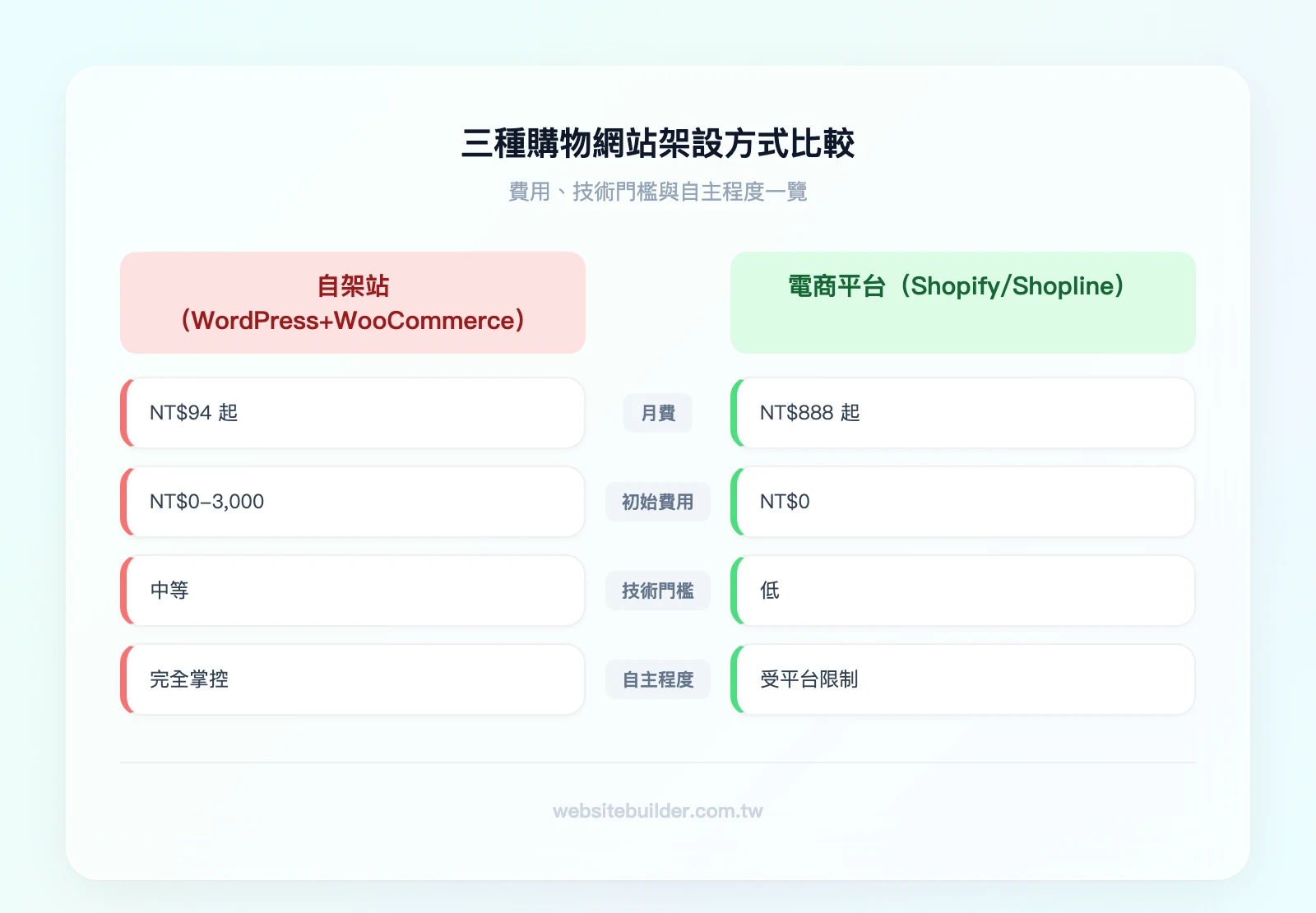 三種購物網站架設方式比較——自架站(WordPress+WooCommerce)：月費NT$94起、技術門檻中、完全自主 vs 電商平台(Shopify/Shopline)：月費NT$888起、技術門檻低、平台受限 vs 委託設計公司：一次性NT$3