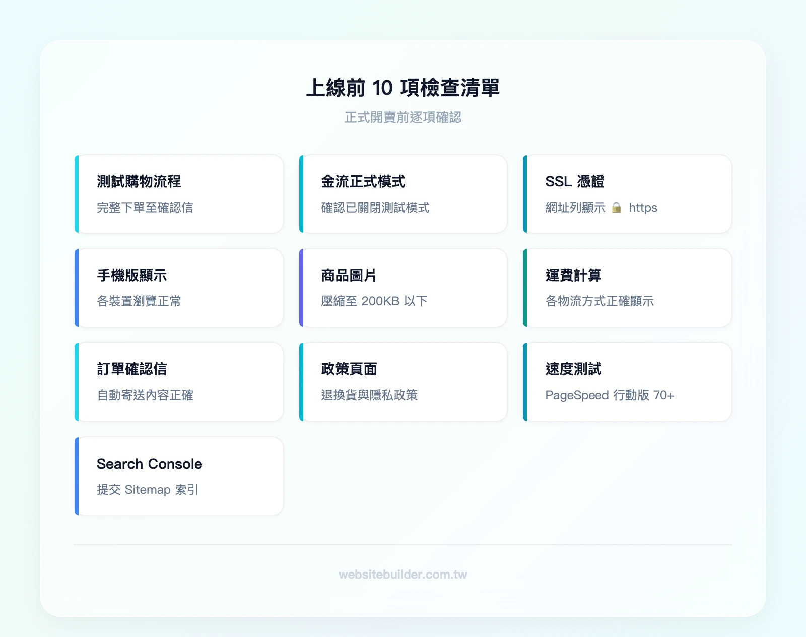 上線前 10 項檢查：測試購物流程、金流正式模式、SSL 憑證、手機版顯示、商品圖片、運費計算、訂單確認信、政策頁面、速度測試、Search Console 提交