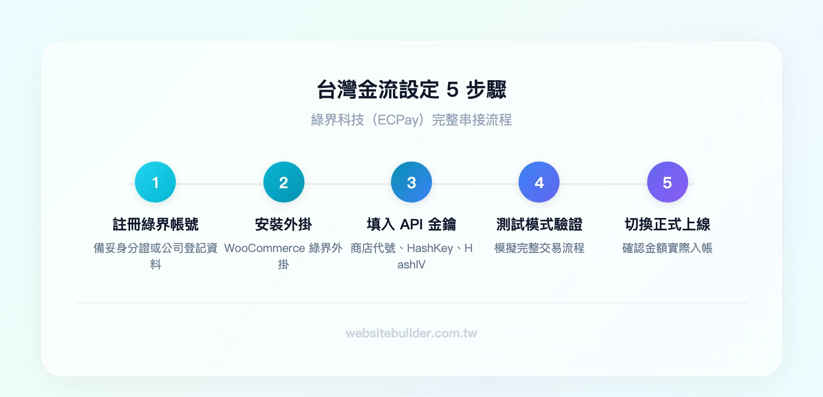 台灣金流設定 5 步驟：註冊綠界帳號→安裝 WooCommerce 外掛→填入 API 金鑰→測試模式模擬交易→切換正式模式上線