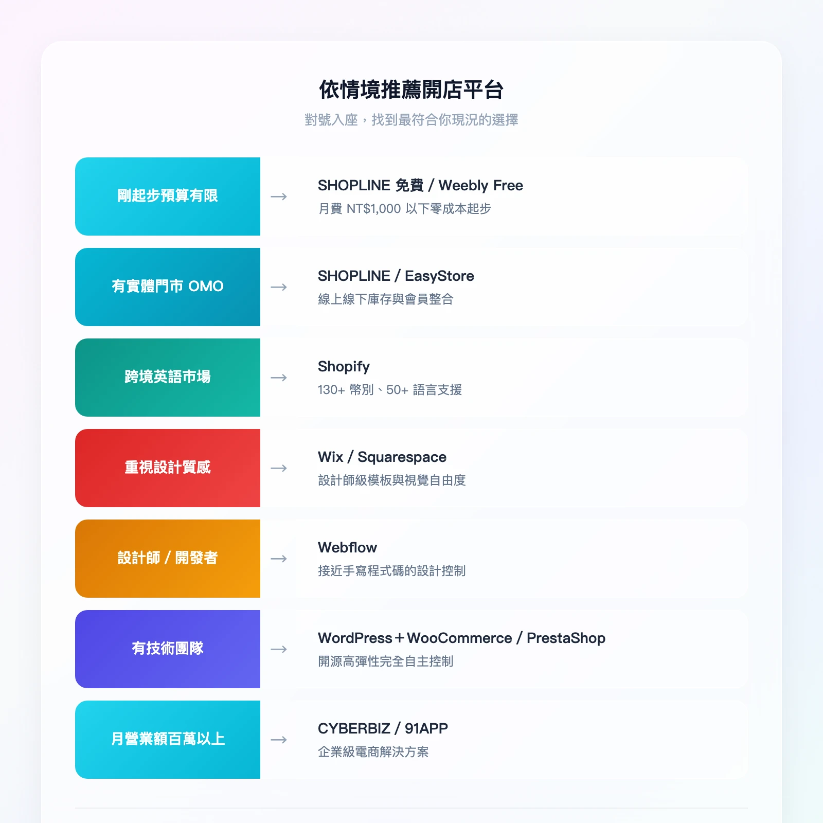 開店平台情境推薦：剛起步月費NT$1000以下→SHOPLINE免費方案/Weebly Free；有實體門市做OMO→SHOPLINE/EasyStore；跨境銷售英語市場→Shopify；重視設計質感→Wix/Squarespace；設計師/開發者