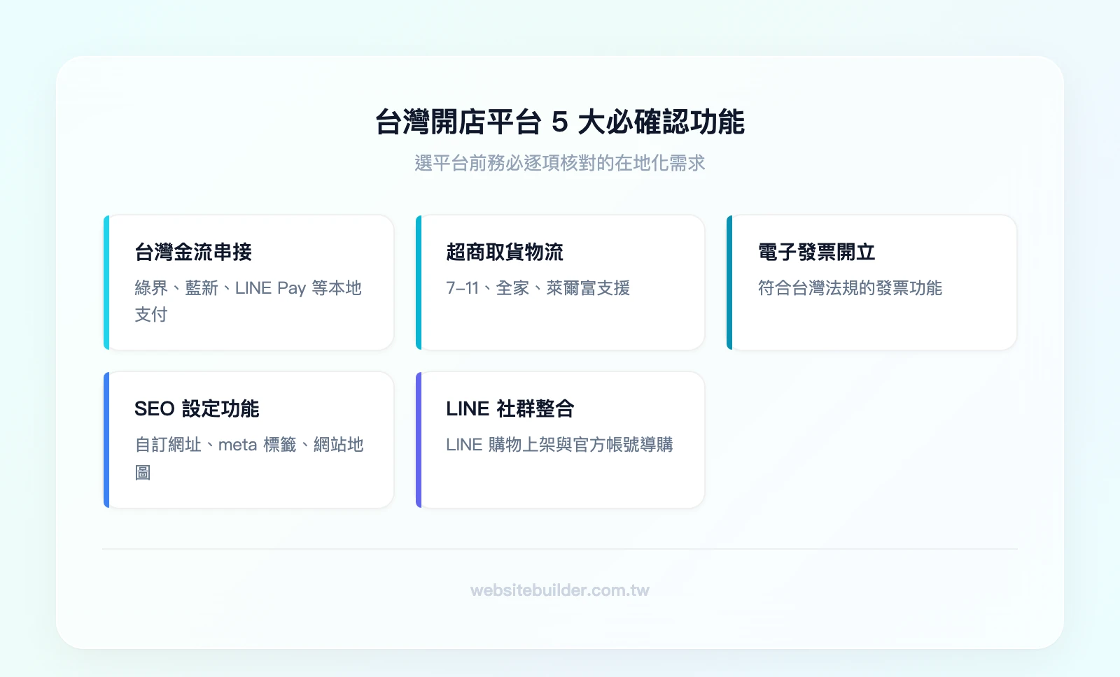 台灣開店平台5大必確認功能：台灣金流串接、超商取貨與物流、電子發票開立、SEO設定功能、LINE購物與社群銷售整合