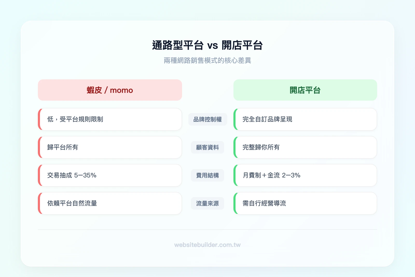 通路型平台 vs 開店平台：左欄「蝦皮/momo」品牌控制低、顧客資料歸平台、抽成5-35%、流量靠平台；右欄「開店平台」品牌完全自訂、顧客資料歸你、月費制+金流2-3%、流量需自行經營