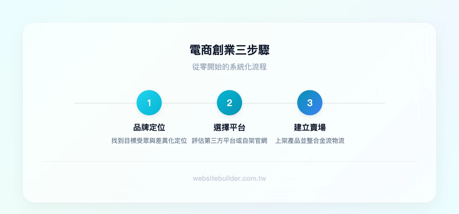 電商創業三步驟流程：步驟一找到品牌定位與目標受眾、步驟二選擇適合的電商平台、步驟三建立賣場並上架產品