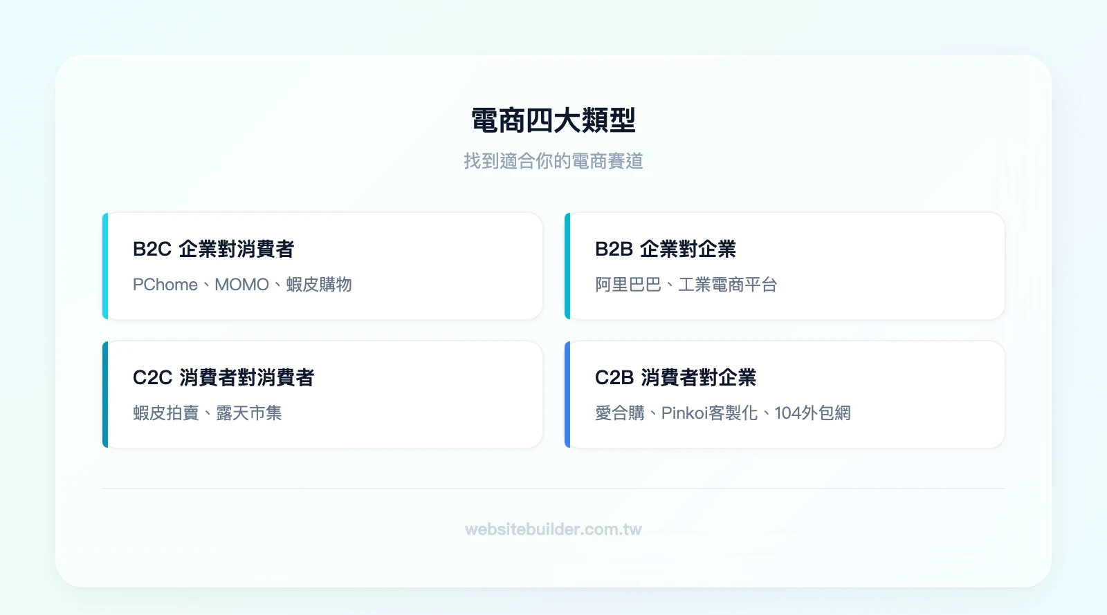 電商四大類型比較：B2C企業對消費者（PChome、MOMO）、B2B企業對企業（阿里巴巴）、C2C消費者對消費者（蝦皮拍賣、露天）、C2B消費者對企業（愛合購、Pinkoi客製化、104外包網）