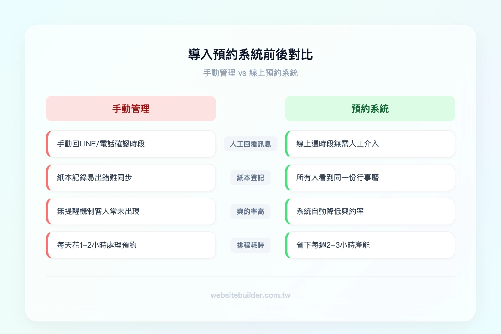 導入預約系統前後對比——左欄「手動管理」：手動回LINE/電話、紙本登記、爽約率高、每天花1-2小時排程；右欄「預約系統」：客戶自助預約、即時日曆同步、自動提醒降低爽約率、省下每週2-3小時
