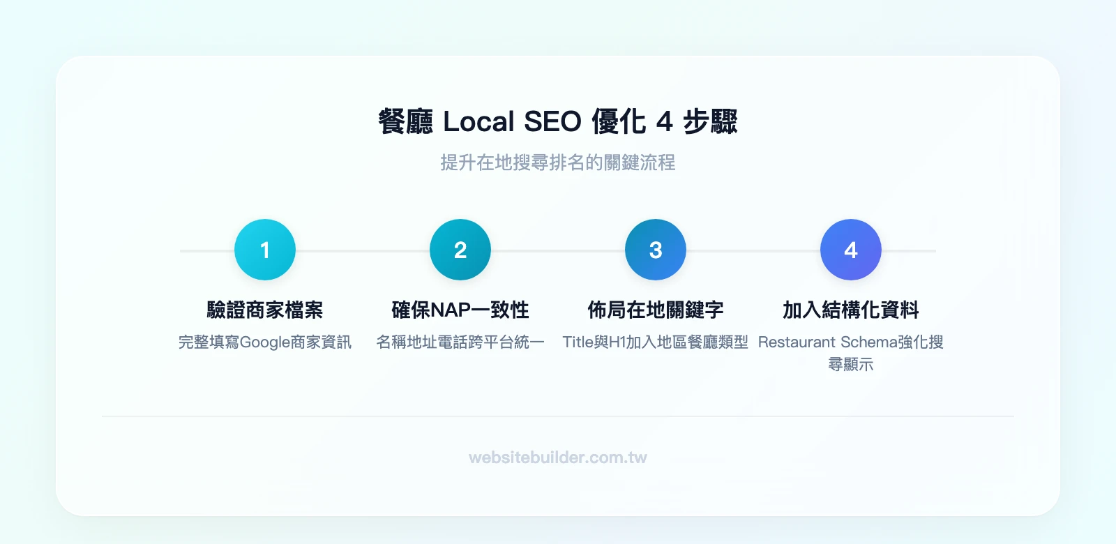 Local SEO優化4步驟：驗證Google商家檔案→確保NAP一致性→佈局在地關鍵字→加入Restaurant Schema結構化資料