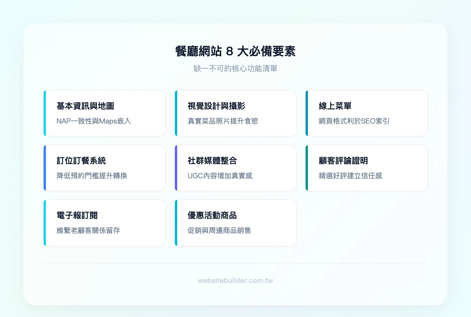 餐廳網站8大必備要素：基本資訊與Google Maps、視覺設計與食物攝影、線上菜單、訂位與訂餐系統、社群媒體整合、顧客評論與社群證明、電子報訂閱、優惠活動與網路商品