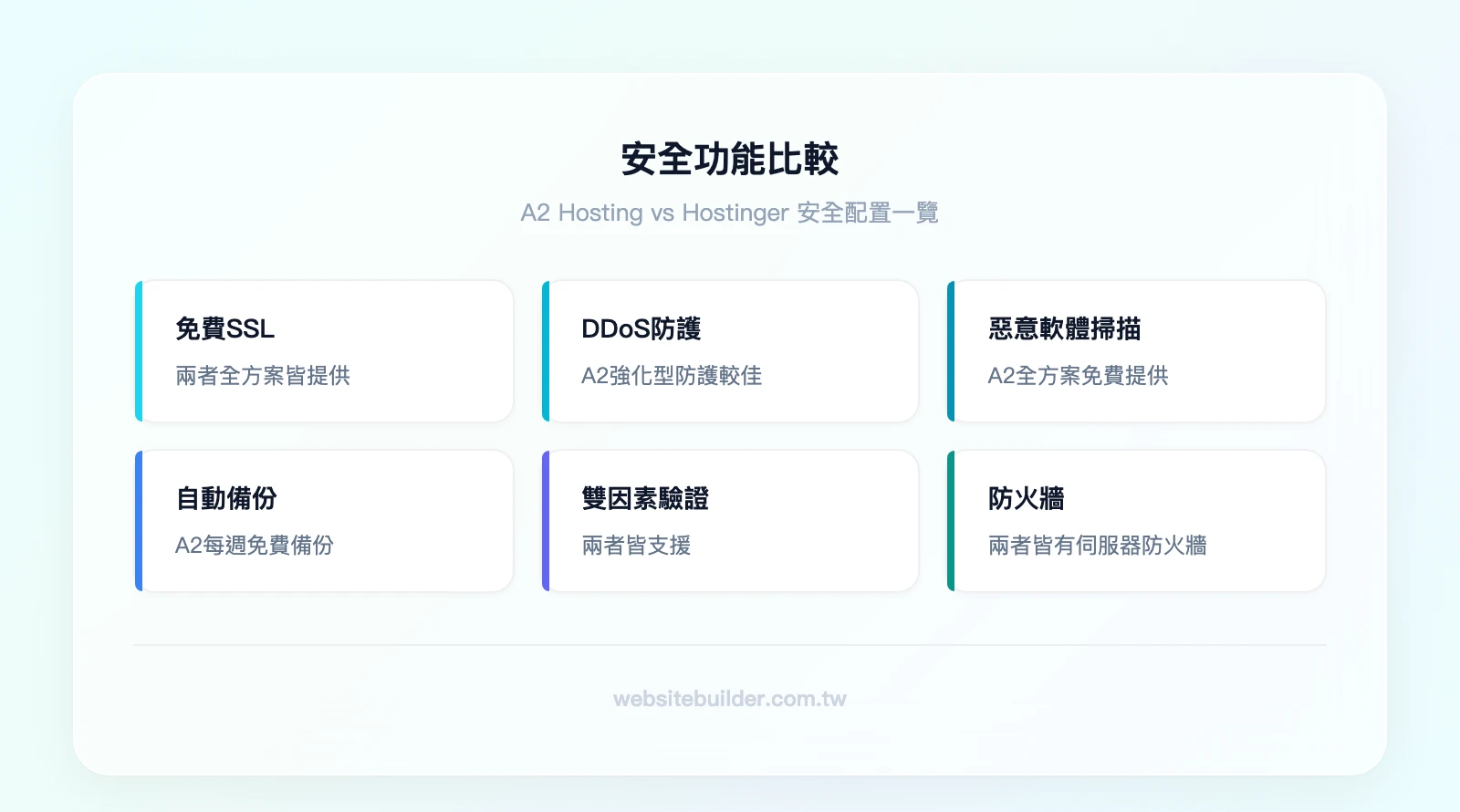 A2 Hosting vs Hostinger 安全功能比較:免費SSL(兩者皆有)、DDoS防護(A2較強)、惡意軟體掃描(A2全方案免費vs Hostinger限Business以上)、自動備份(A2每週免費vs Hostinger依方案)、雙因