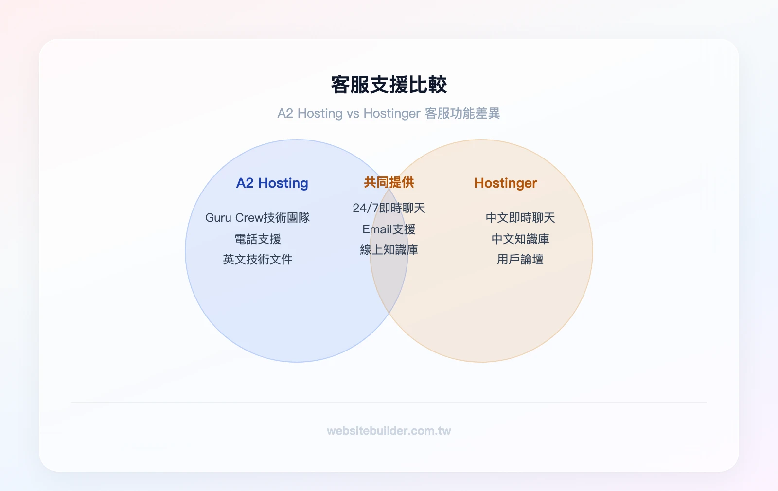 A2 Hosting vs Hostinger 客服比較:A2 Hosting 獨有(Guru Crew 技術團隊、電話支援、英文深度技術文件);重疊區域(24/7 即時聊天、Email 支援、知識庫);Hostinger 獨有(中文即時聊天、中文知