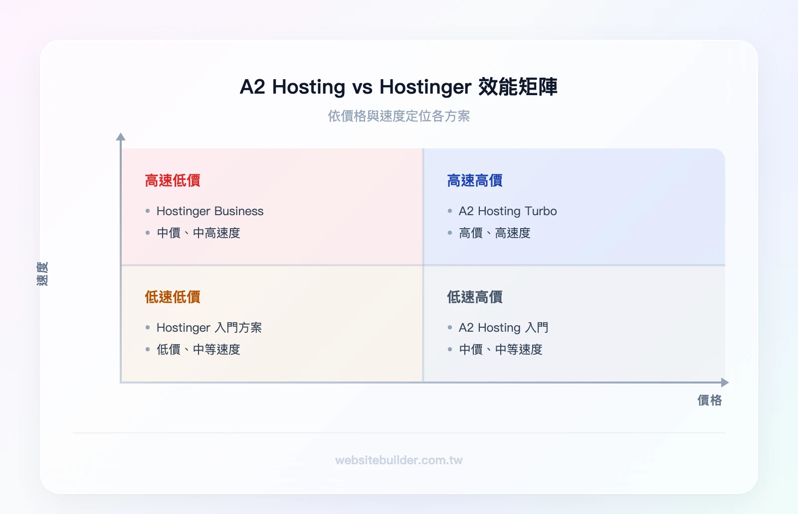 A2 Hosting vs Hostinger 效能矩陣:橫軸為價格(低→高),縱軸為速度(慢→快);左下象限:Hostinger 入門方案(低價、中等速度);右上象限:A2 Hosting Turbo(高價、高速度);左上象限:Hostinger