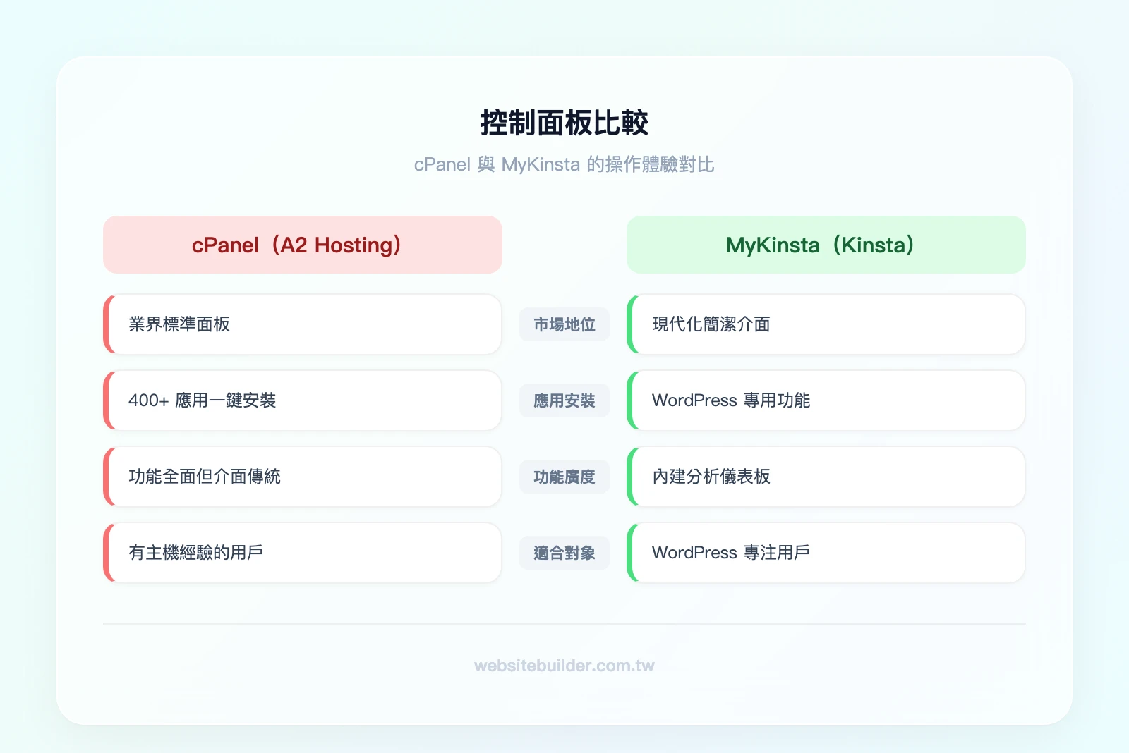 控制面板比較——左欄 cPanel(A2 Hosting):業界標準、400+ 應用安裝、功能全面但介面傳統、適合有經驗用戶;右欄 MyKinsta(Kinsta):現代化介面、WordPress 專用、內建分析儀表板、適合 WordPress 專注