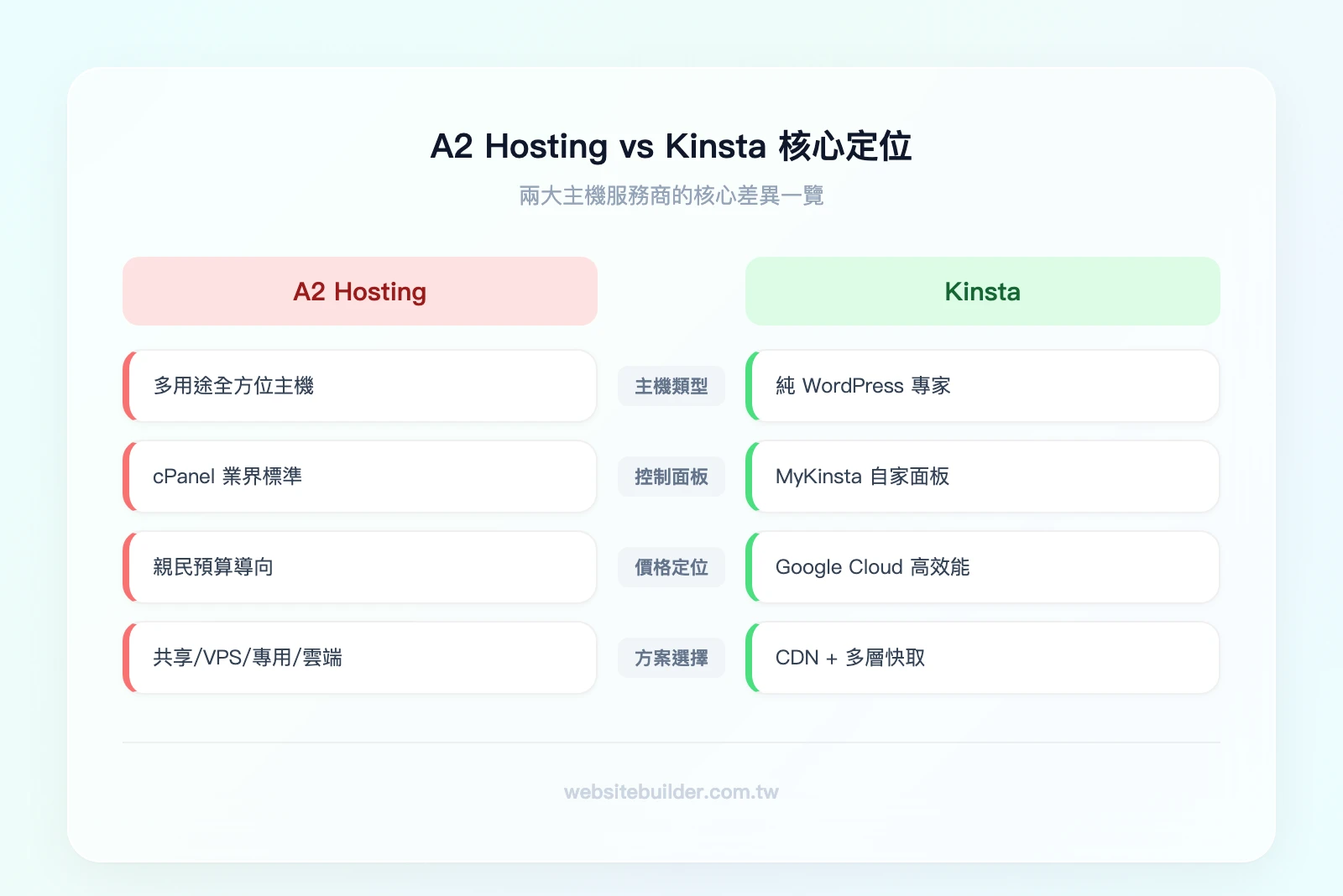 A2 Hosting vs Kinsta 核心定位比較——左欄 A2 Hosting:多用途主機、cPanel 控制面板、價格親民、共享/VPS/專用/雲端;右欄 Kinsta:純 WordPress 專家、MyKinsta 面板、Google Cl