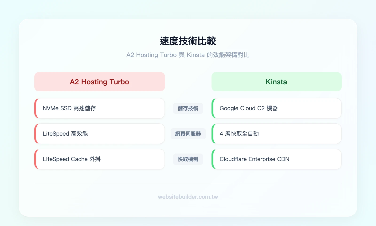 速度技術比較——左欄 A2 Hosting Turbo:NVMe SSD + LiteSpeed + LiteSpeed Cache;右欄 Kinsta:Google Cloud C2 + 4層快取 + Cloudflare Enterprise C