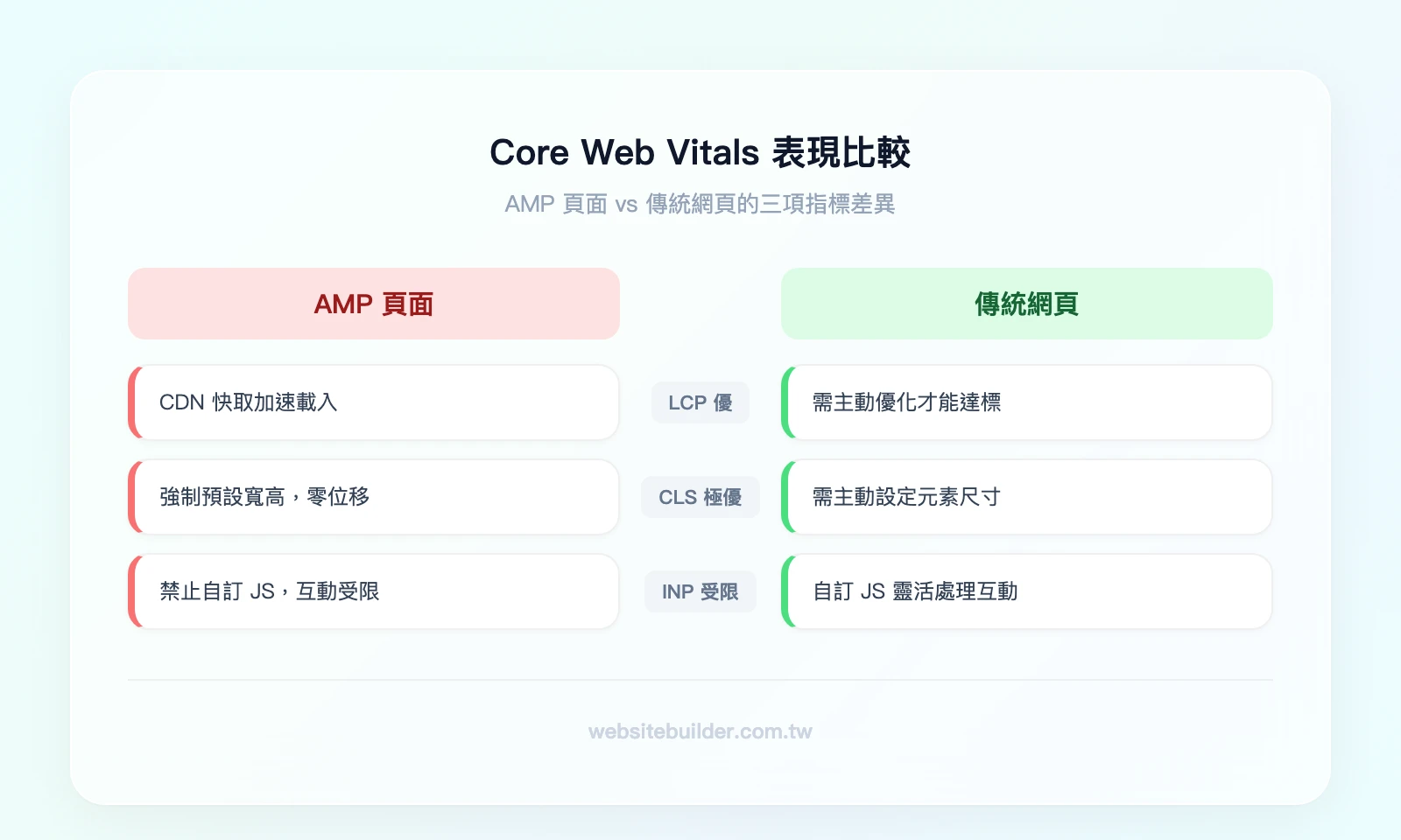 AMP vs 傳統網頁的 Core Web Vitals 表現比較——左欄 AMP:LCP 優(CDN 快取加速)、CLS 極優(強制預設寬高)、INP 受限(禁止自訂 JS);右欄傳統網頁:LCP 視優化而定、CLS 需主動優化、INP 完全可控