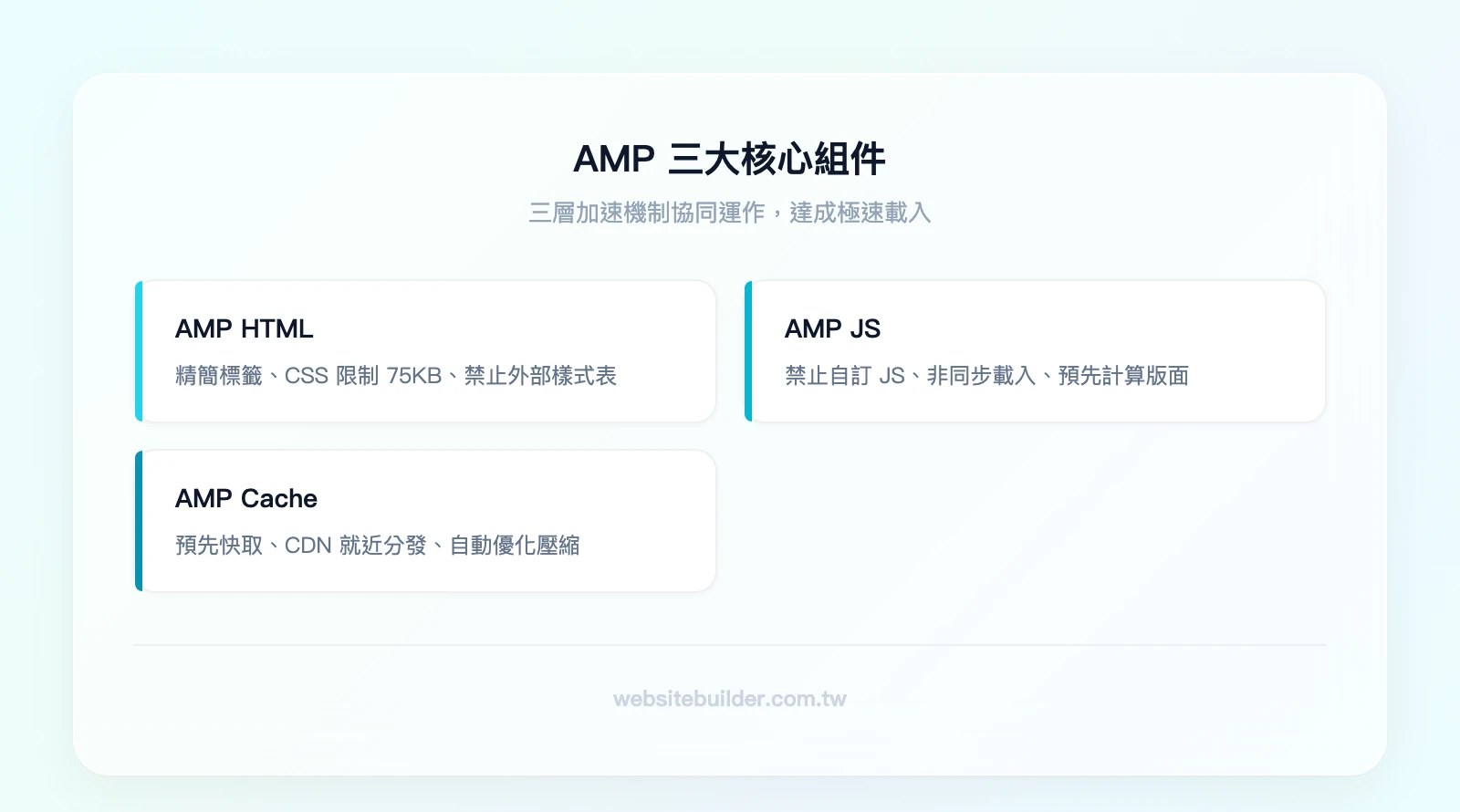 AMP 三大核心組件:AMP HTML(精簡標籤、CSS 限制 75KB、禁止外部樣式表)、AMP JS(禁止自訂 JS、非同步載入、預先計算版面)、AMP Cache(預先快取、CDN 就近分發、自動優化壓縮)