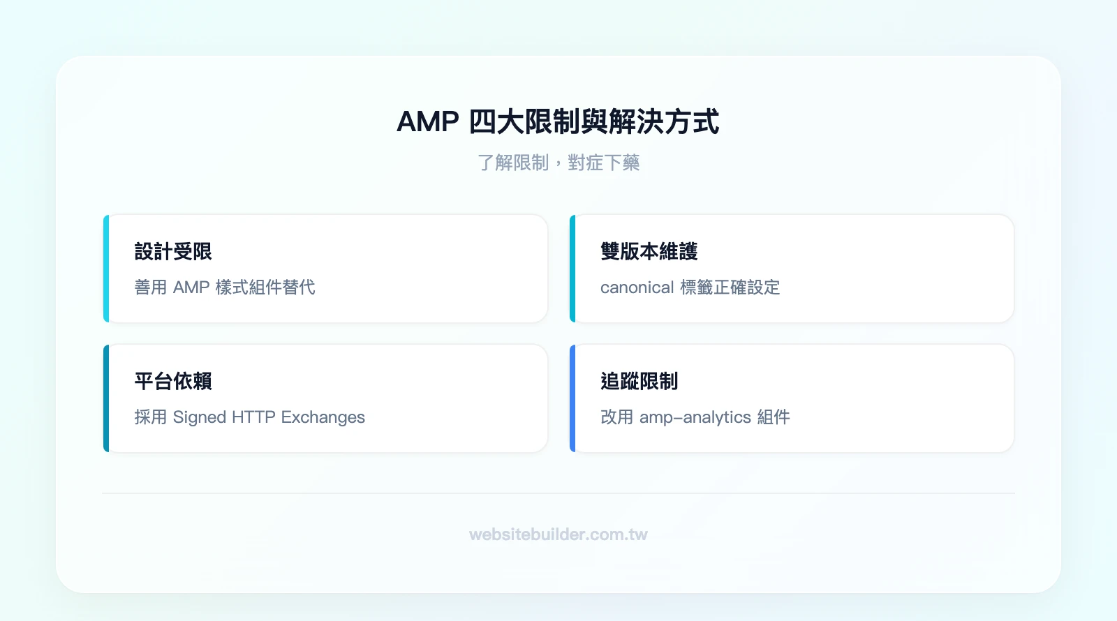 AMP 四大限制與解決方式:設計受限(使用 AMP 樣式組件)、雙版本維護(canonical 標籤設定)、平台依賴(Signed HTTP Exchanges)、追蹤限制(amp-analytics 組件)