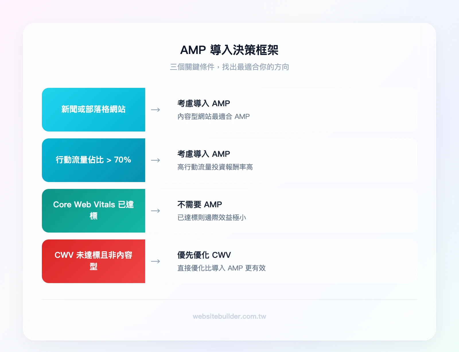 AMP 導入決策框架——條件1:網站類型是新聞/部落格?是→考慮導入,否→條件2;條件2:行動流量佔比>70%?是→考慮導入,否→條件3;條件3:Core Web Vitals 已達標?是→不需要 AMP,否→優先優化 CWV