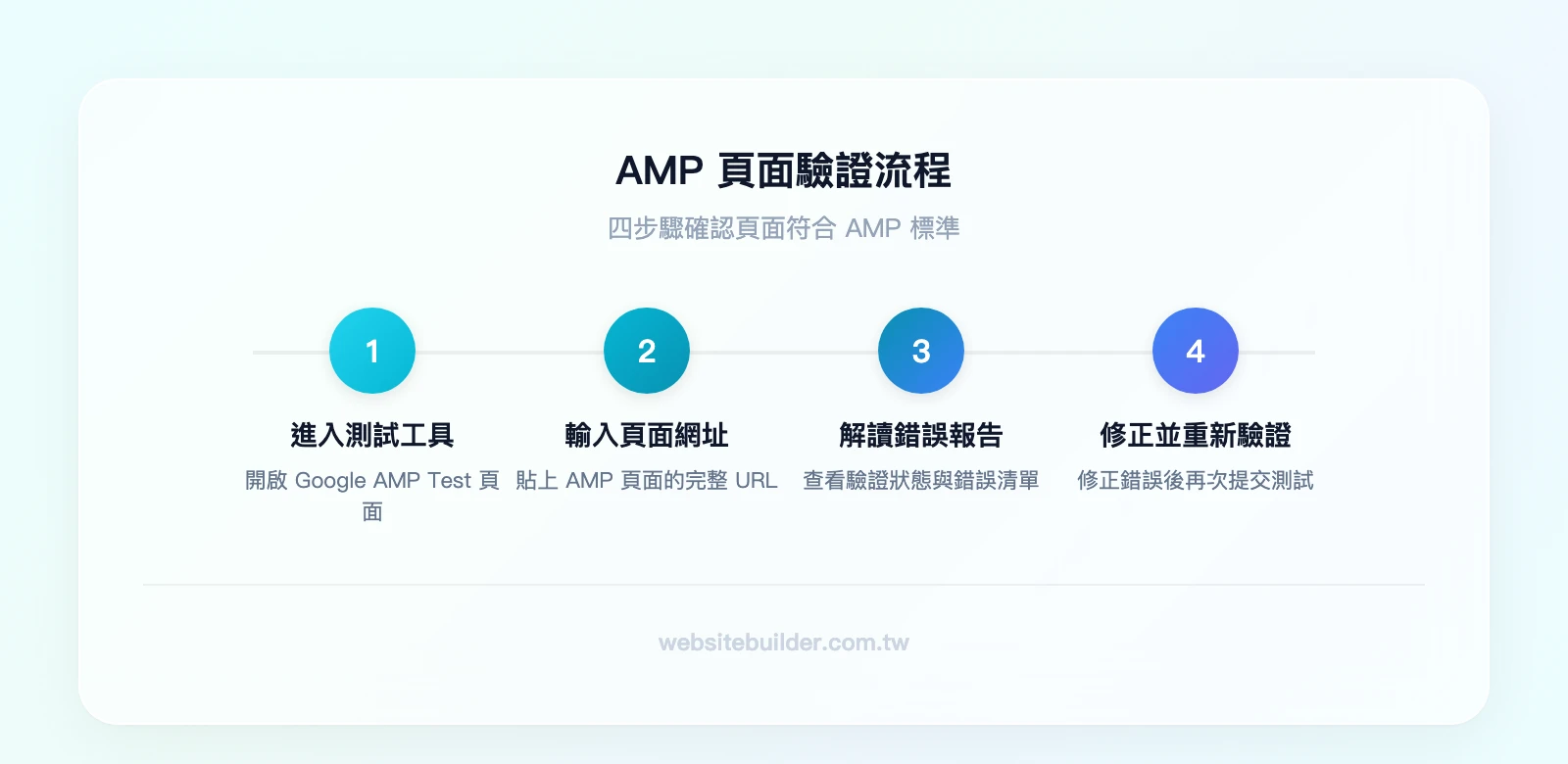 AMP 驗證流程四步驟:進入 Google AMP Test → 輸入 AMP 頁面網址 → 解讀錯誤報告 → 修正錯誤並重新驗證