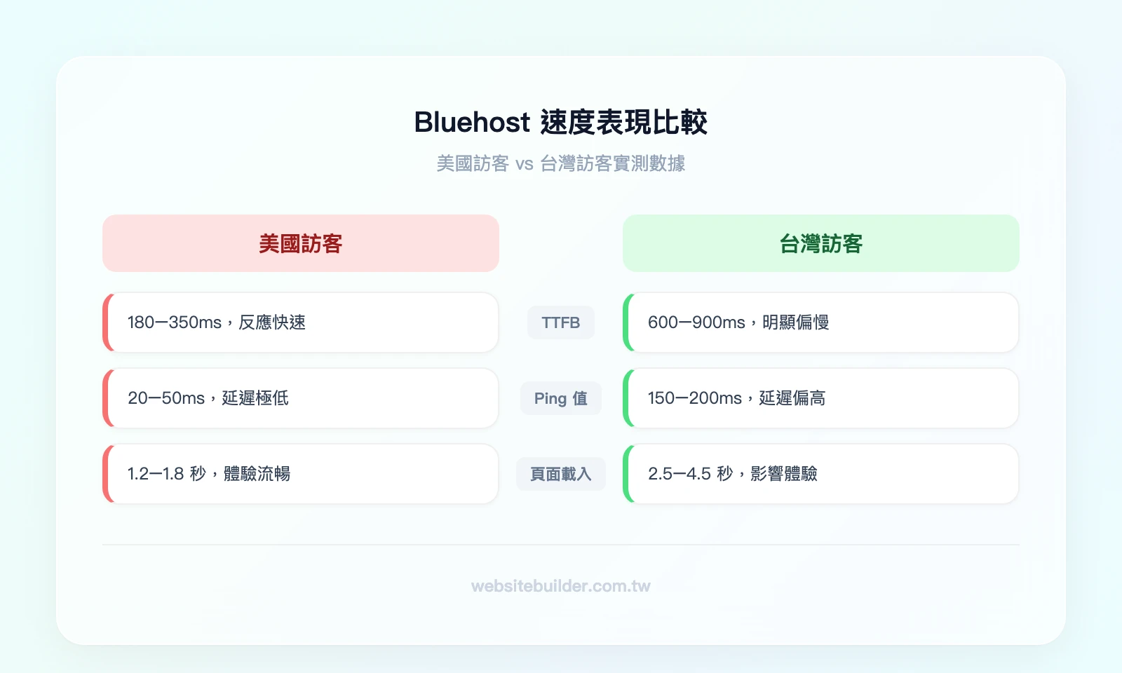 Bluehost 速度表現比較：美國訪客（TTFB 180-350ms、Ping 20-50ms、載入 1.2-1.8 秒）vs 台灣訪客（TTFB 600-900ms、Ping 150-200ms、載入 2.5-4.5 秒）