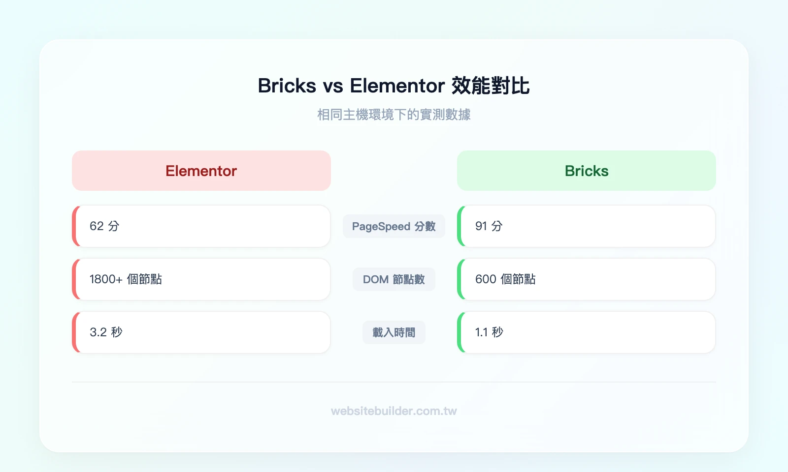 Bricks vs Elementor 效能對比——左欄 Elementor：PageSpeed 分數 62、DOM 節點 1800+、載入時間 3.2s；右欄 Bricks：PageSpeed 分數 91、DOM 節點 600、載入時間 1.1s