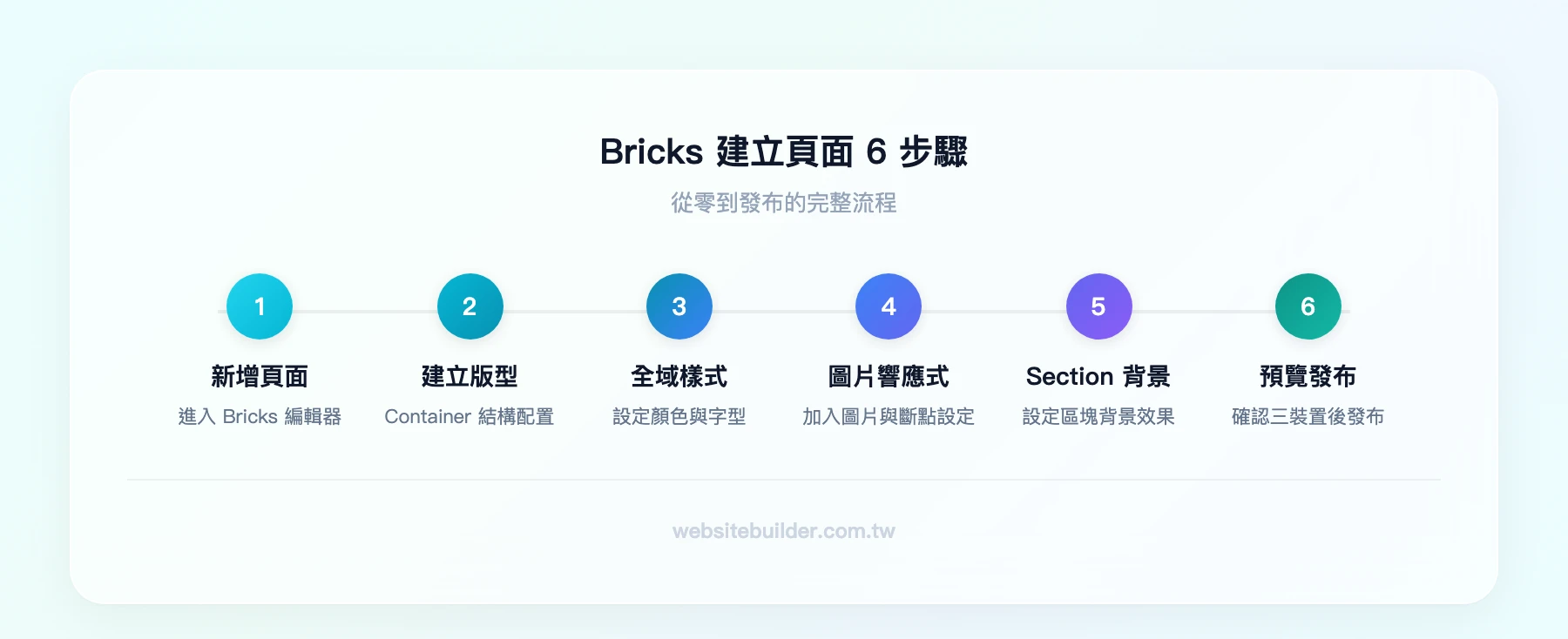 Bricks 建立頁面 6 步驟：新增頁面進入編輯器、建立 Container 版型結構、設定全域顏色字型、加入圖片與響應式設定、設定 Section 背景、預覽與發布