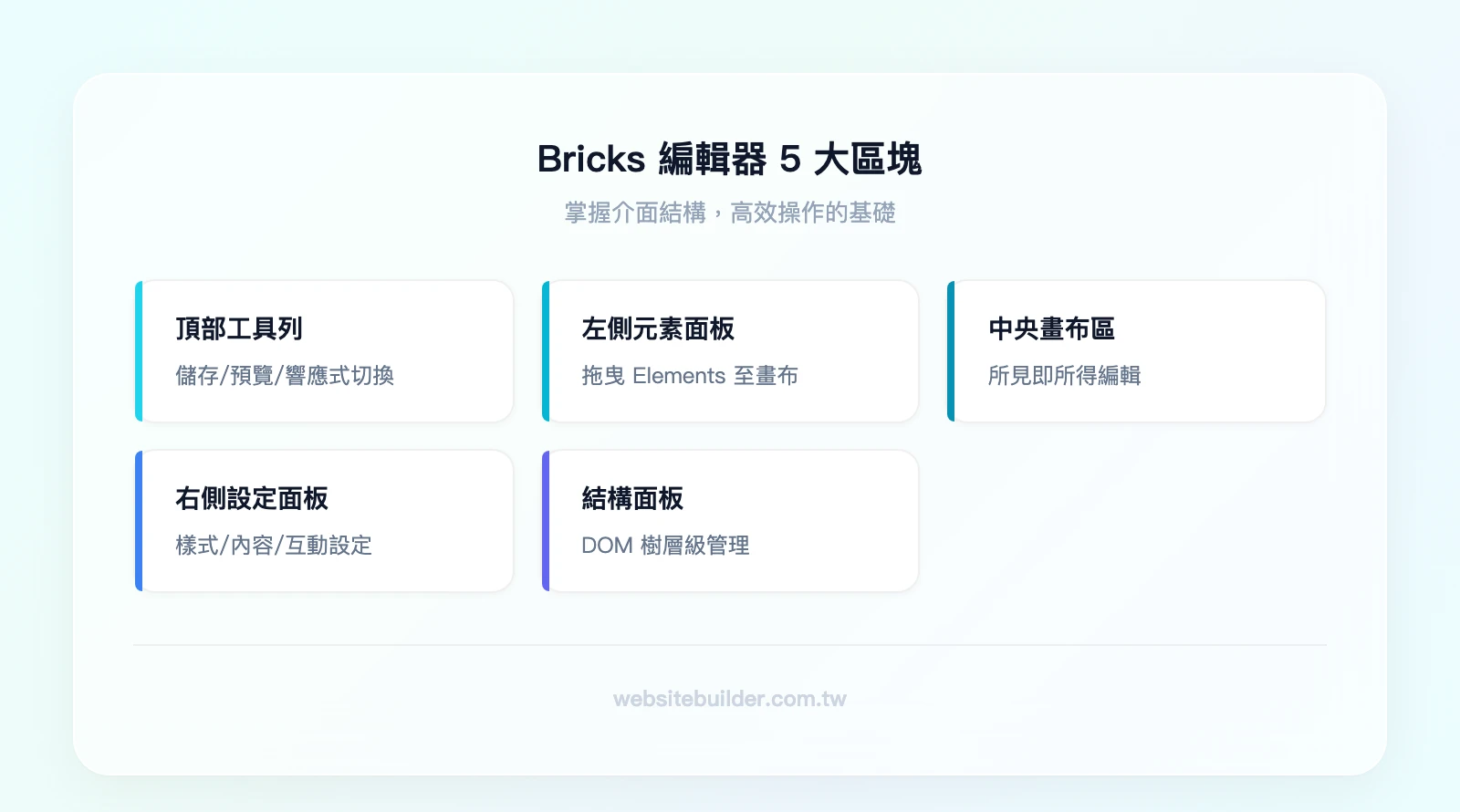 Bricks 編輯器 5 大區塊：頂部工具列（儲存/預覽/響應式切換）、左側元素面板（可拖曳 Elements）、中央畫布區（所見即所得編輯）、右側設定面板（樣式/內容/互動）、結構面板（DOM 樹層級管理）