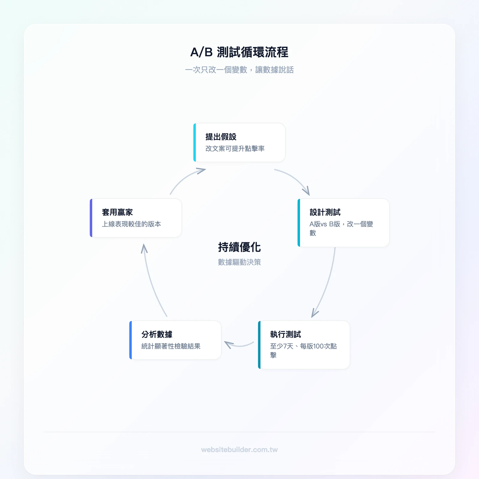 A/B 測試循環流程：提出假設（例如：改文案會提升點擊率）→ 設計測試（A版 vs B版，一次只改一個變數）→ 執行測試（至少7天、每版100次點擊以上）→ 分析數據（統計顯著性檢驗）→ 套用贏家版本 → 回到提出假設