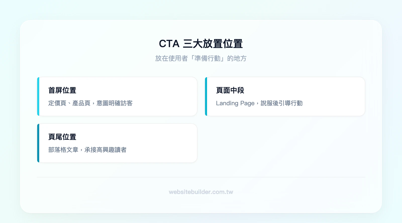 CTA 三大放置位置與適用場景：首屏位置（定價頁、產品頁、意圖明確的訪客）、頁面中段（Landing Page、說服後行動、需要鋪陳的產品）、頁尾位置（部落格文章、長篇內容、高興趣讀者）