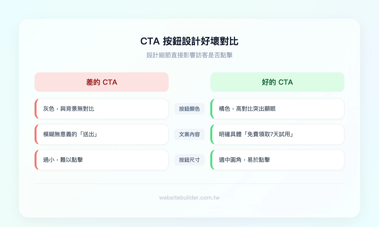 CTA 按鈕設計好壞對比——左側「差的 CTA」：灰色按鈕、無對比、文字模糊（送出）、尺寸太小；右側「好的 CTA」：橘色按鈕、高對比、文字明確（免費領取 7 天試用）、尺寸適中有圓角
