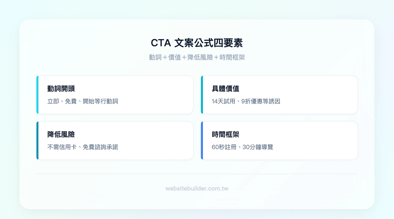 CTA 文案公式四要素：動詞開頭（立即、免費、開始）、具體價值（14天試用、9折優惠）、降低風險（不需信用卡、免費諮詢）、時間框架（60秒註冊、30分鐘導覽）