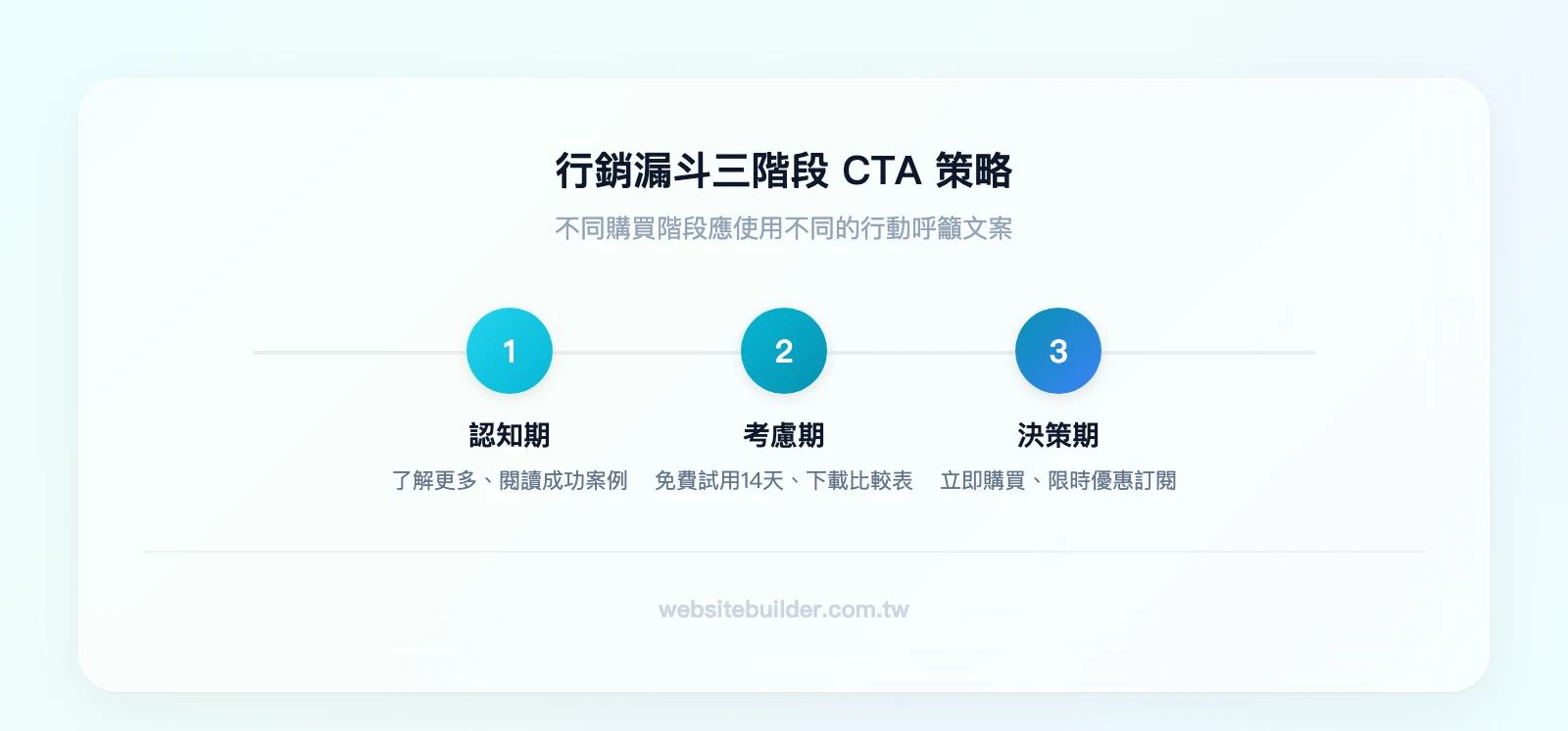 行銷漏斗三階段的 CTA 策略：認知期（了解更多、閱讀案例）→ 考慮期（免費試用、下載比較表）→ 決策期（立即購買、限時優惠）