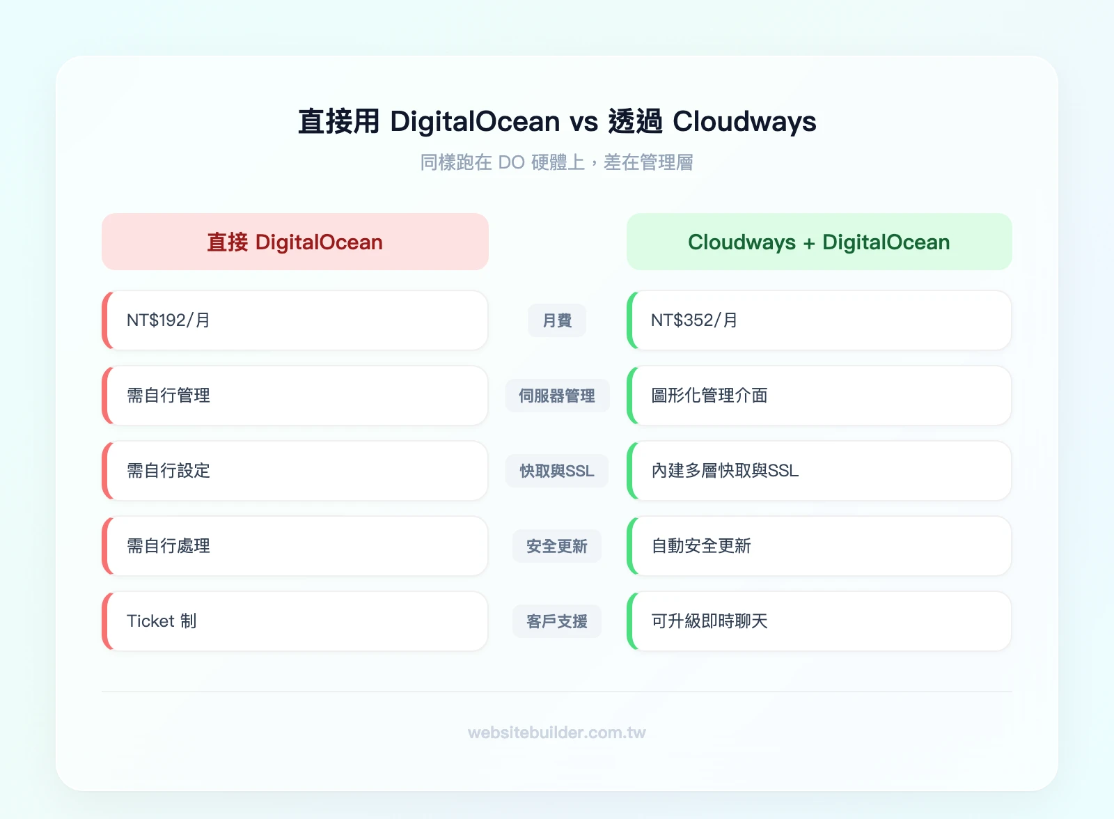 直接用 DigitalOcean vs 透過 Cloudways 用 DigitalOcean:左欄(直接 DO)——NT$192/月、需自行管理伺服器、自行設定快取與SSL、自行處理安全更新、Ticket 支援;右欄(Cloudways + DO)