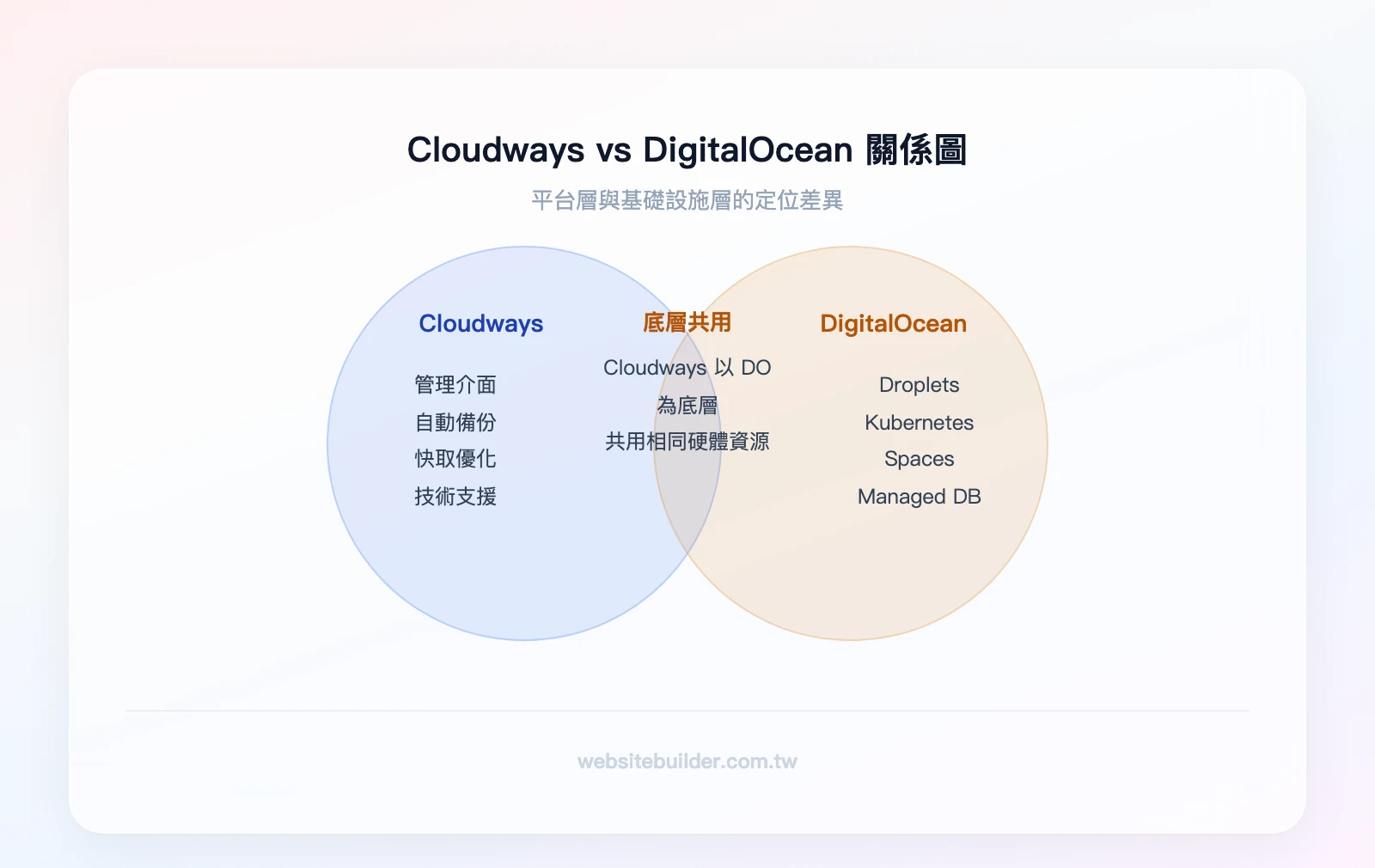 Cloudways vs DigitalOcean 關係:左圈 Cloudways(管理介面、自動備份、快取優化、技術支援)、右圈 DigitalOcean(Droplets、Kubernetes、Spaces、Managed Databases)、