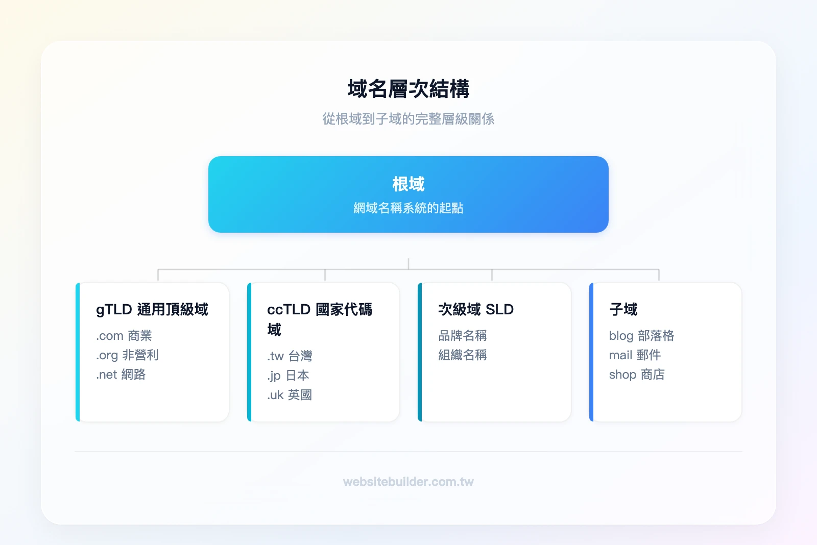 域名層次結構:根域 → 頂級域(gTLD:.com/.org/.net、ccTLD:.tw/.jp/.uk)→ 次級域(品牌名稱)→ 子域(blog/mail/shop)