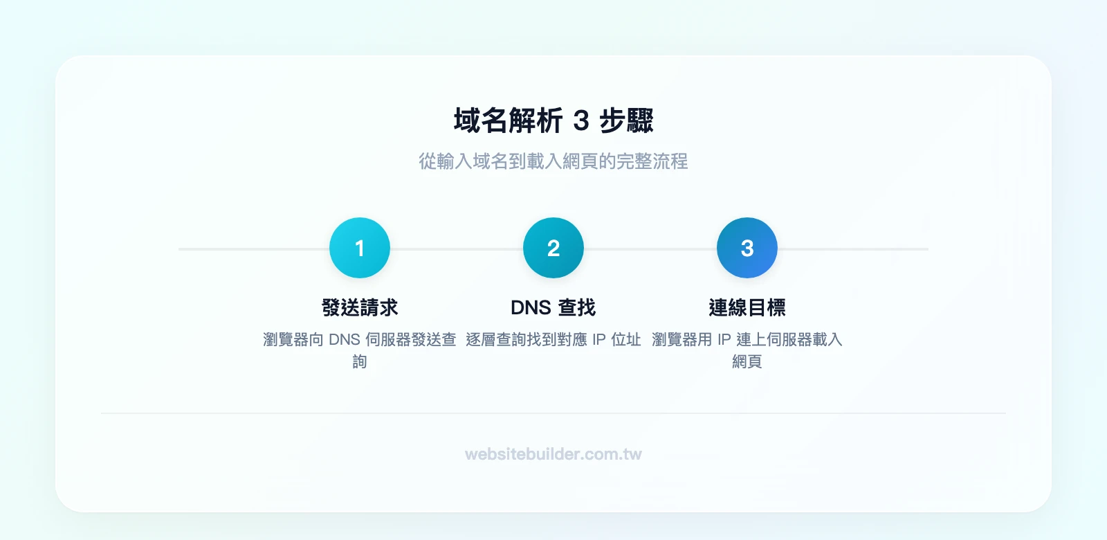 域名解析 3 步驟:1. 瀏覽器發送 DNS 查詢請求、2. DNS 伺服器逐層查找對應 IP 位址、3. 瀏覽器用 IP 連線到目標伺服器載入網頁